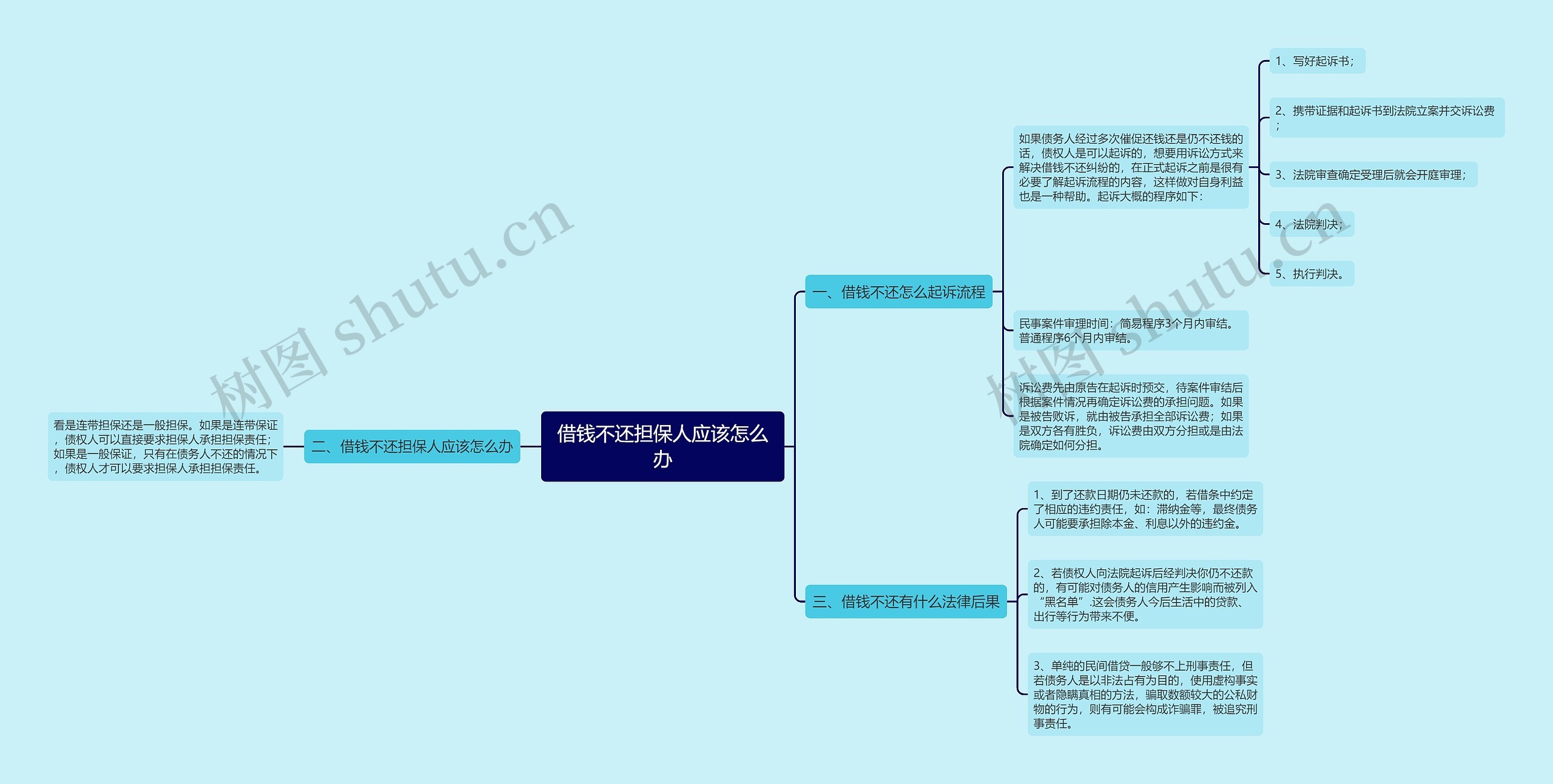 借钱不还担保人应该怎么办思维导图