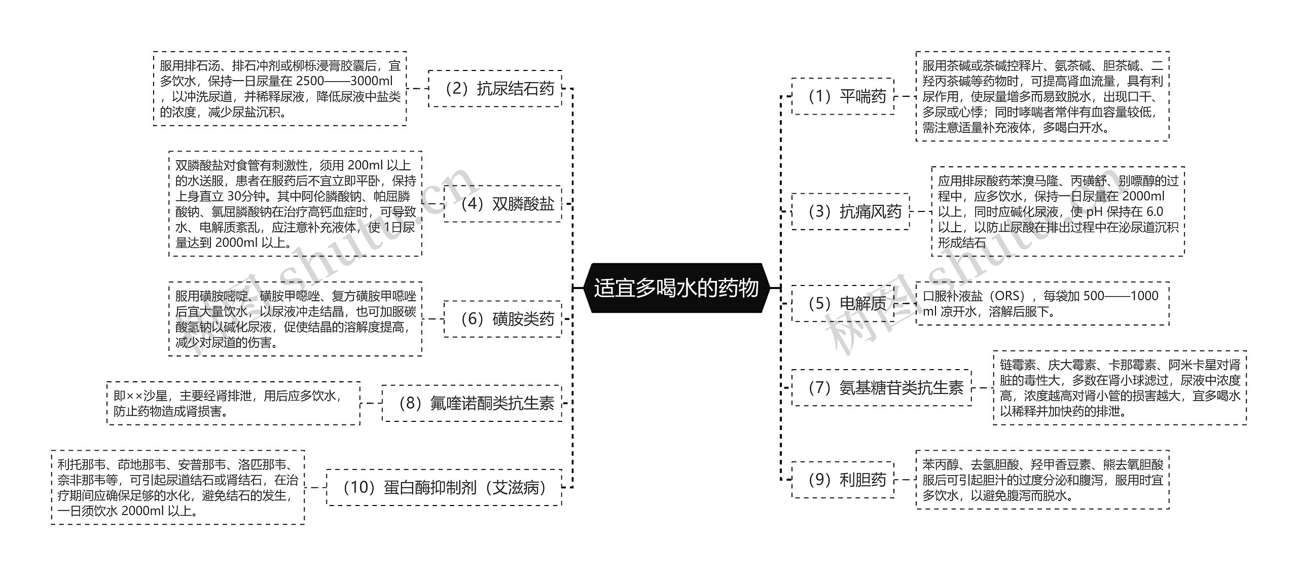 适宜多喝水的药物思维导图