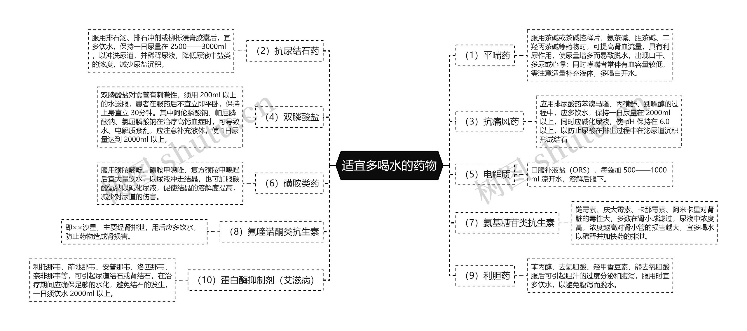 适宜多喝水的药物 适宜多喝水的药物
