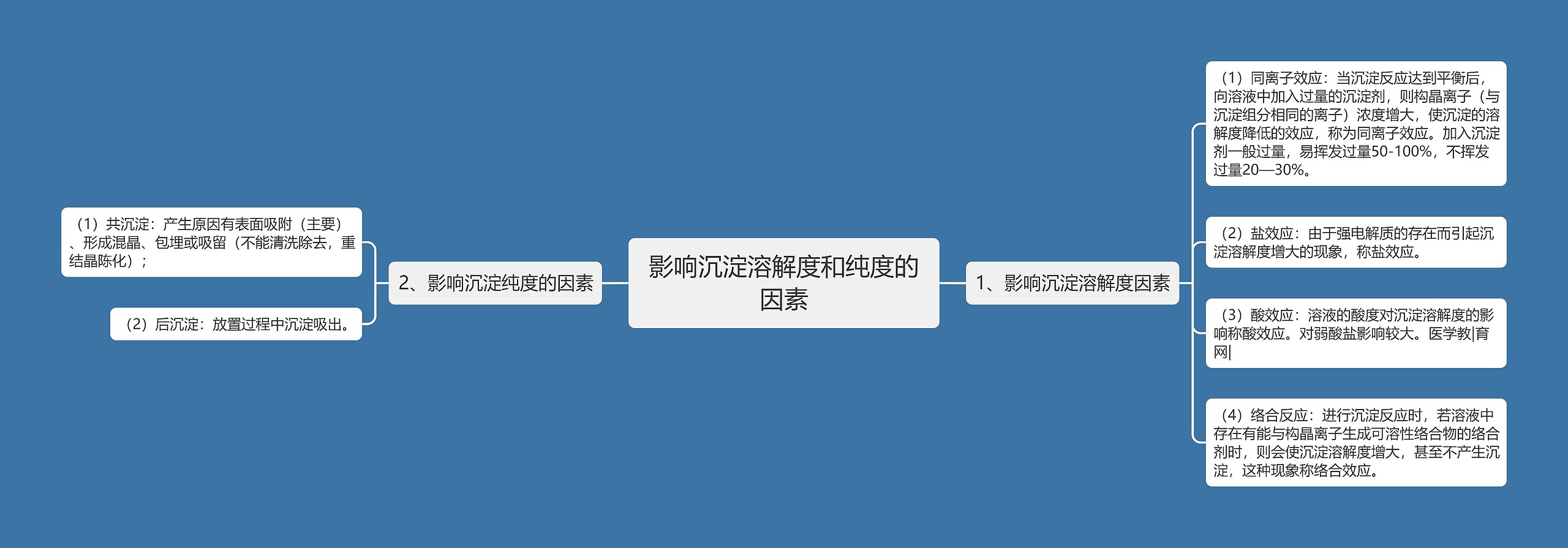 影响沉淀溶解度和纯度的因素 影响沉淀溶解度和纯度的因素
