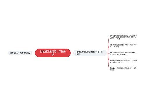 化妆品卫生规范：产品要求