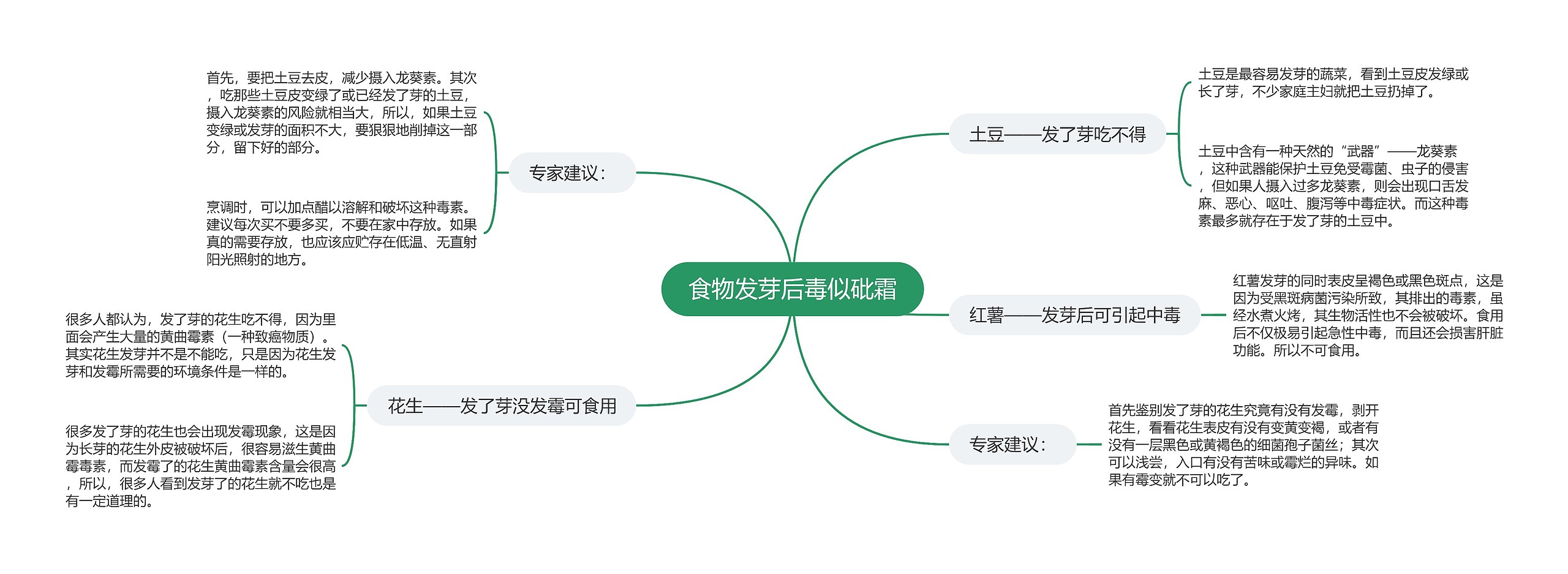 食物发芽后毒似砒霜 食物发芽后毒似砒霜