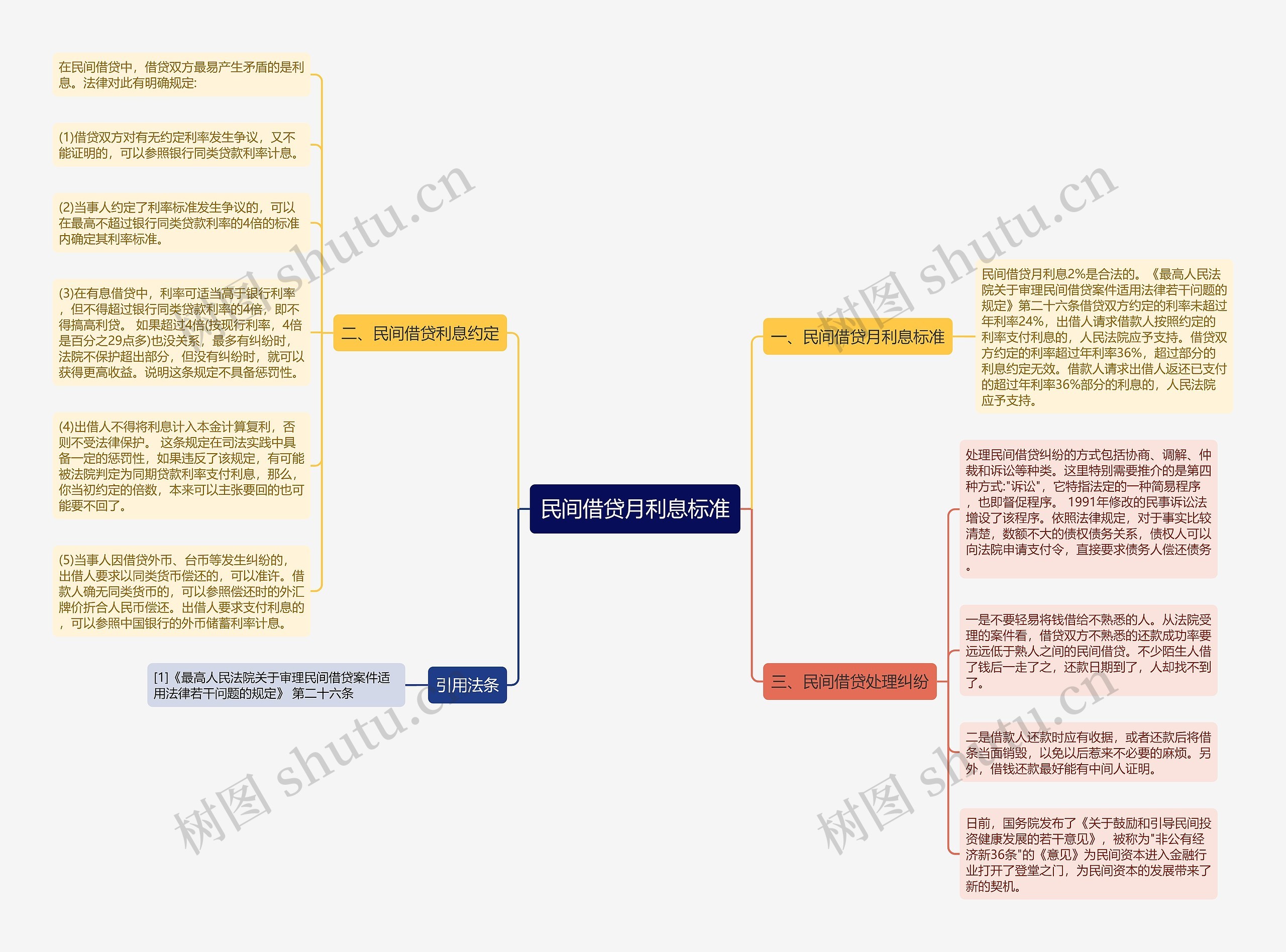 民间借贷月利息标准思维导图