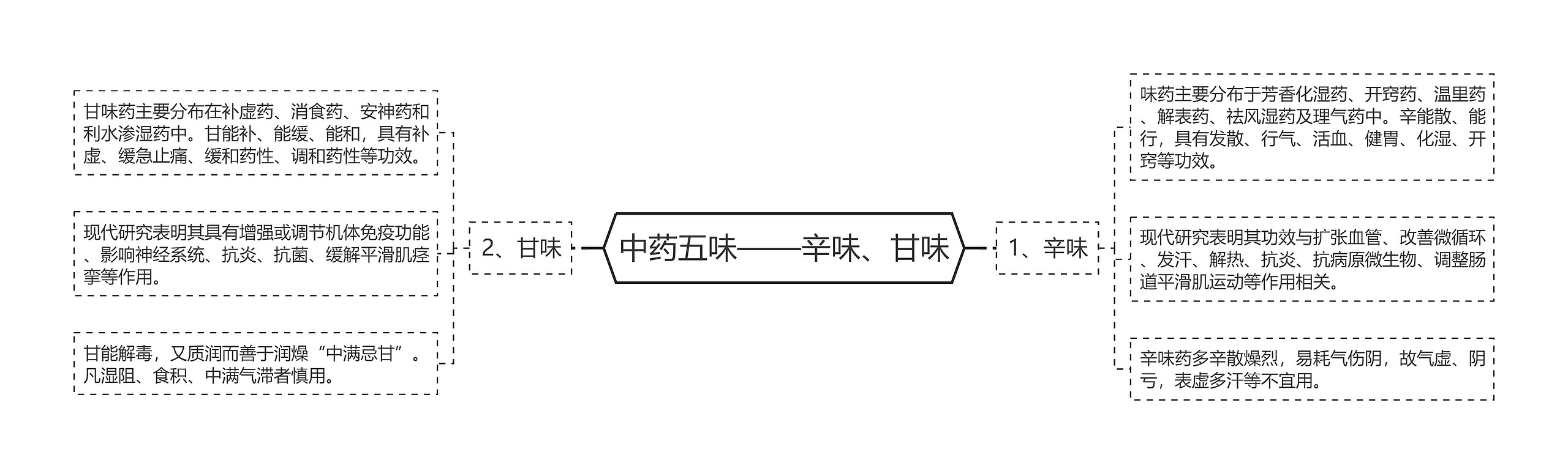 中药五味——辛味、甘味思维导图