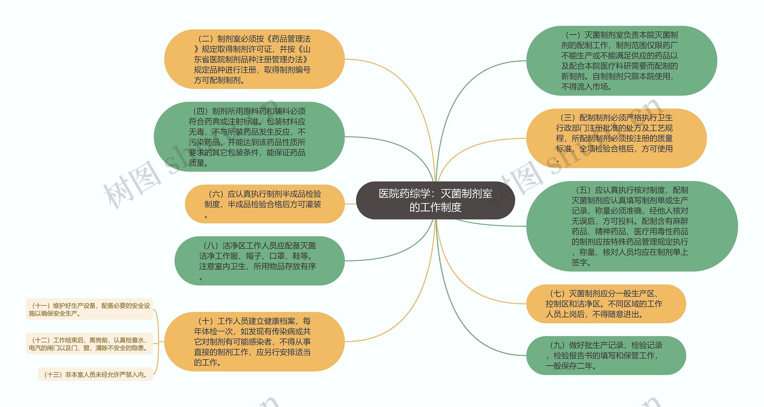 医院药综学:灭菌制剂室的工作制度思维导图