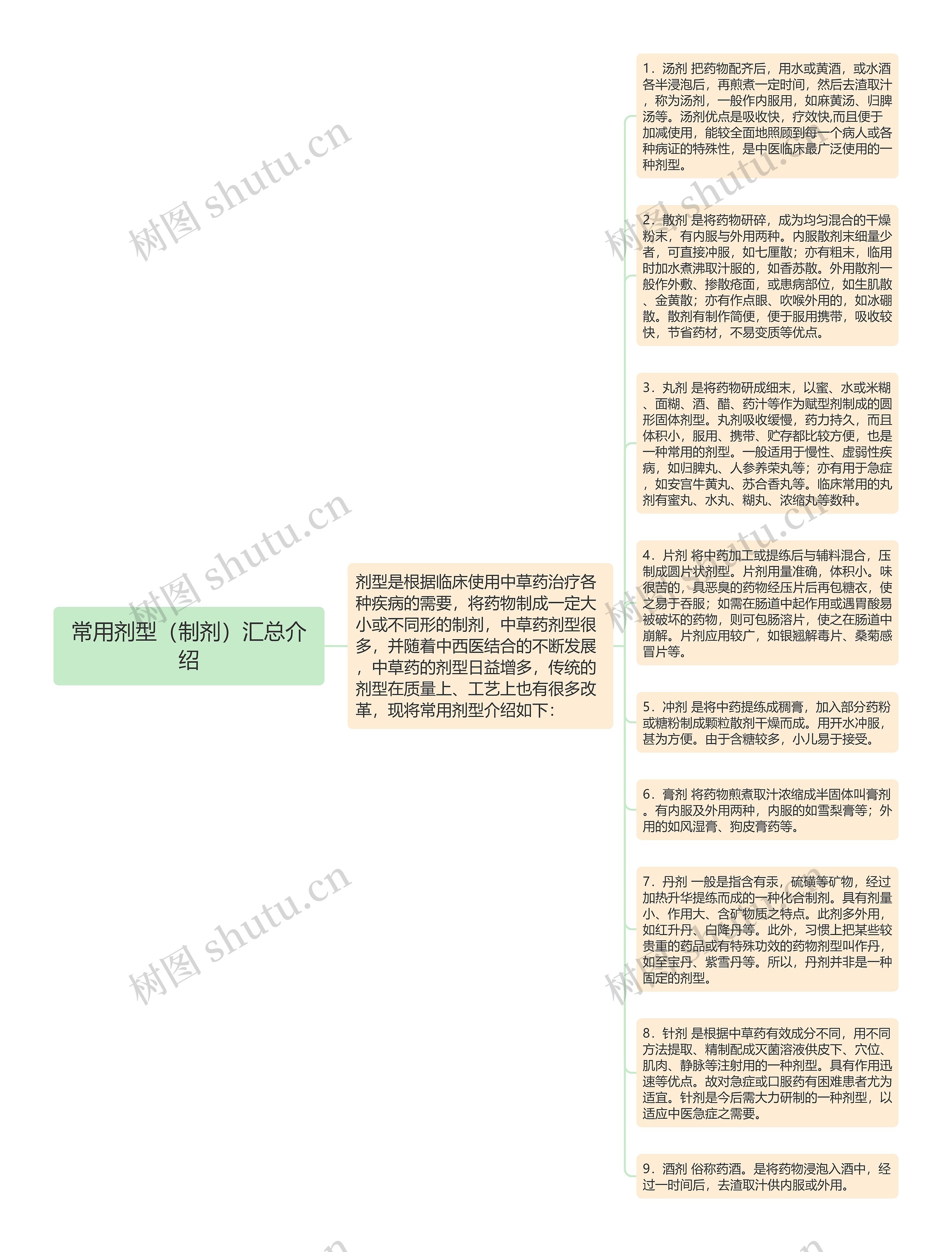 常用剂型（制剂）汇总介绍思维导图