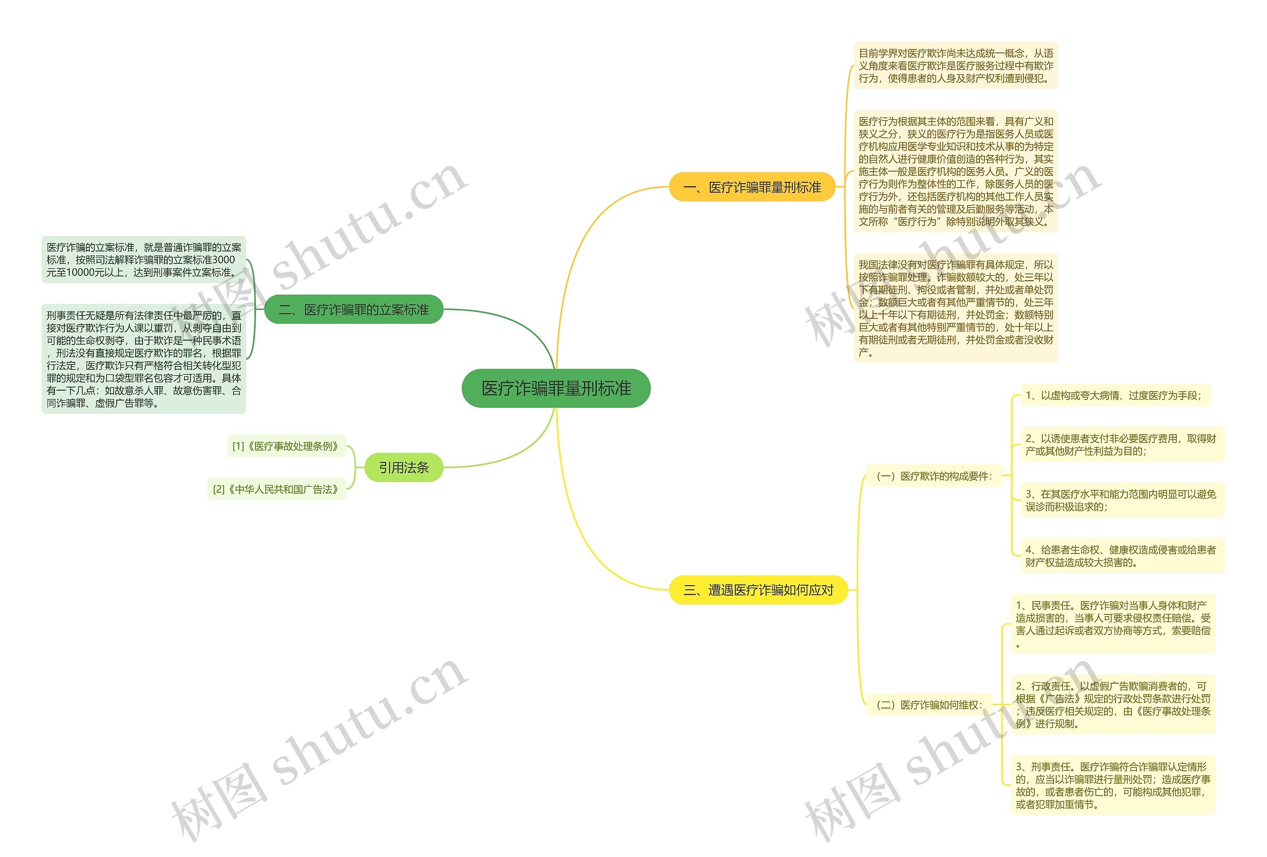 医疗诈骗罪量刑标准思维导图