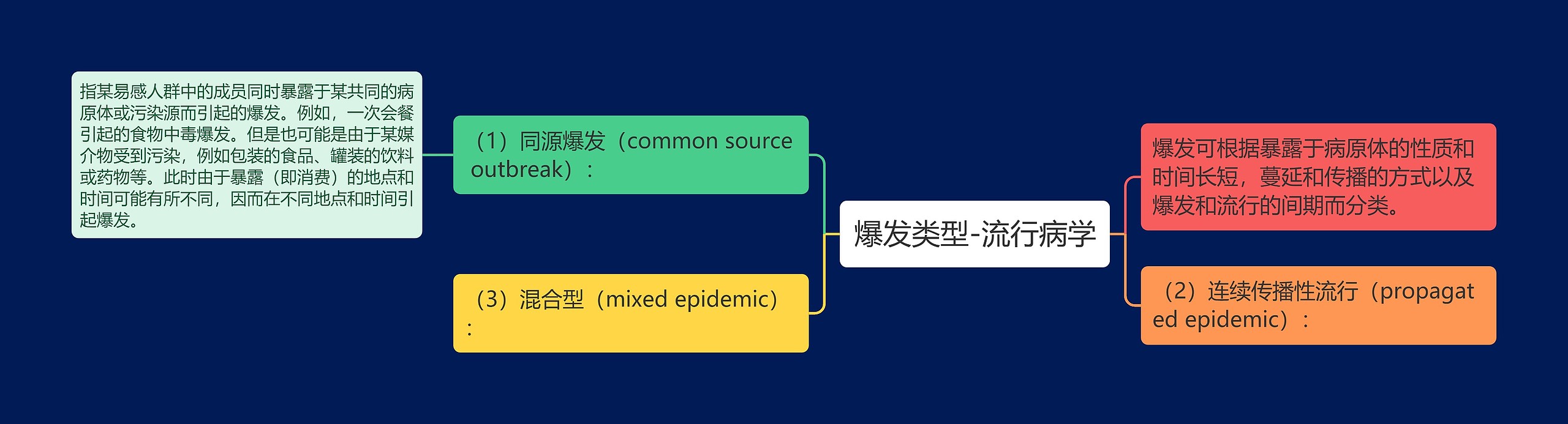 爆发类型-流行病学思维导图