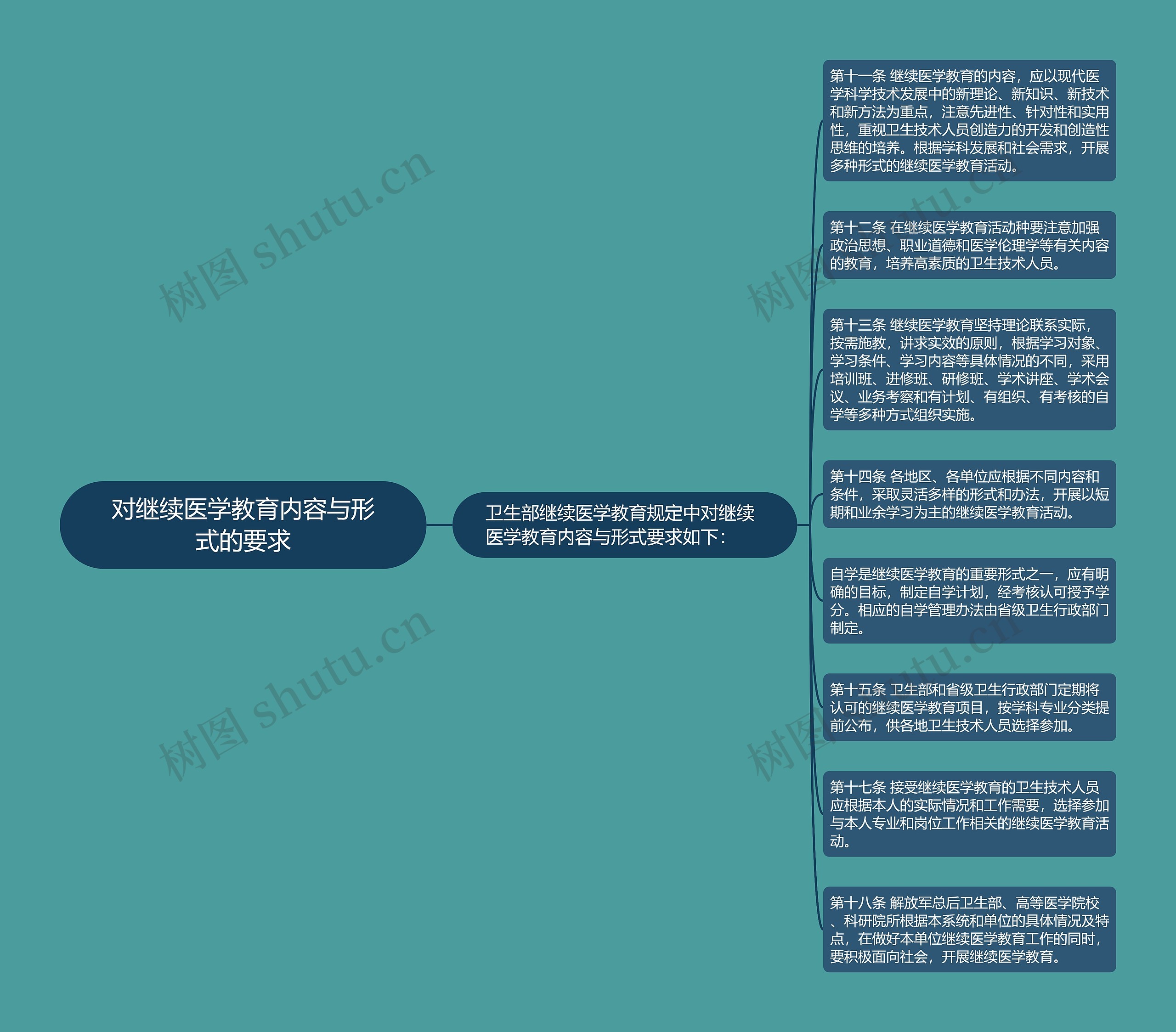 对继续医学教育内容与形式的要求