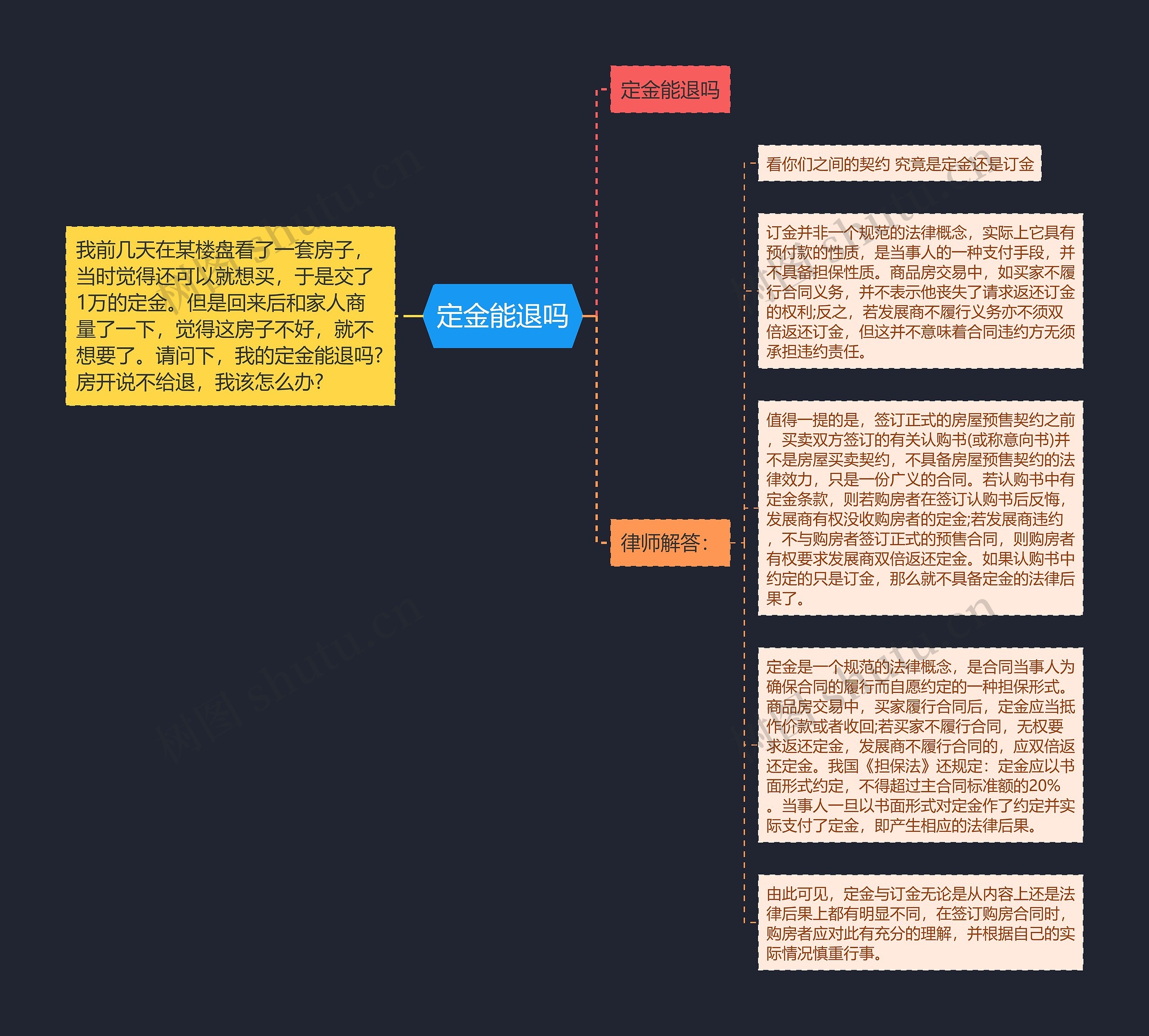 定金能退吗思维导图