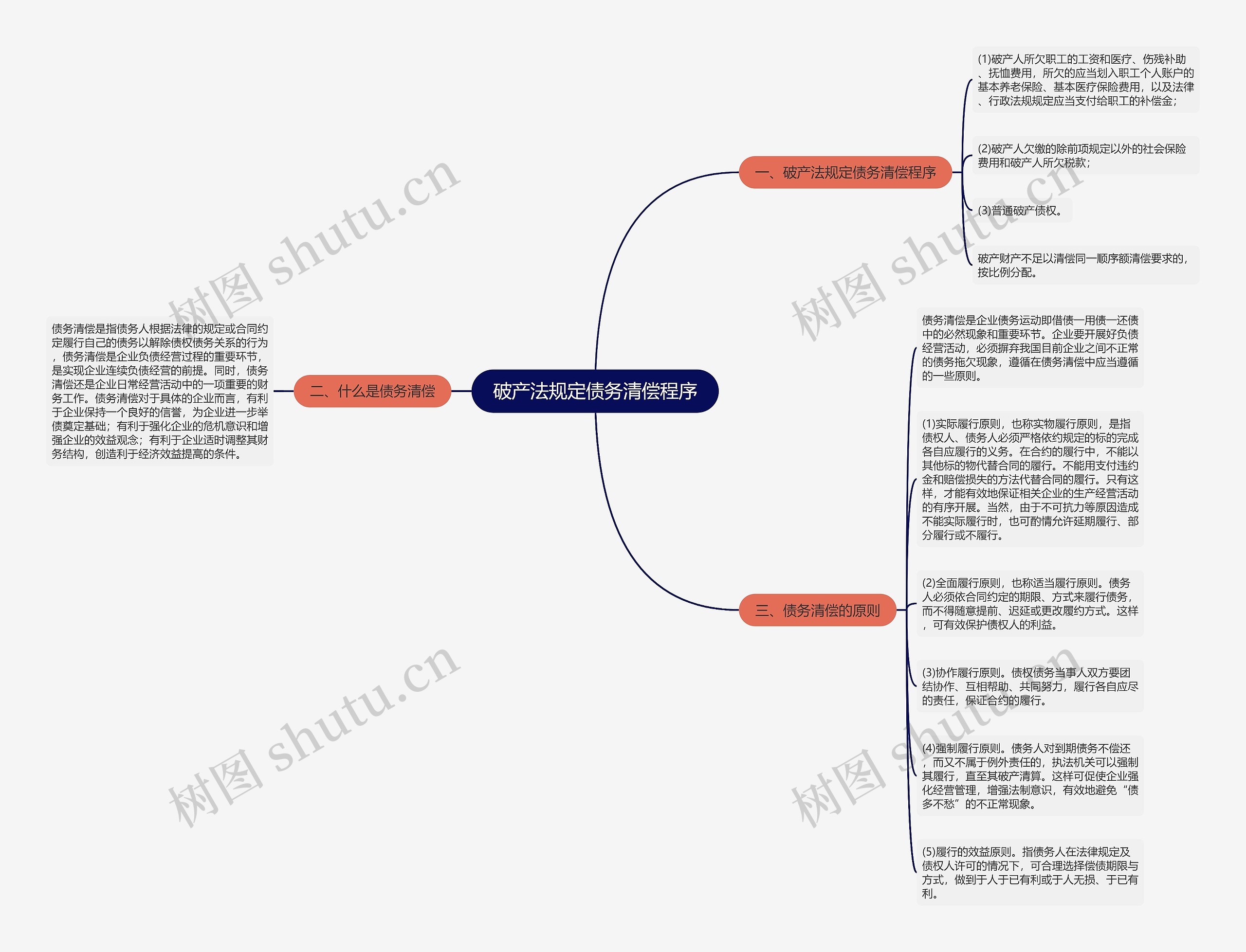 破产法规定债务清偿程序思维导图