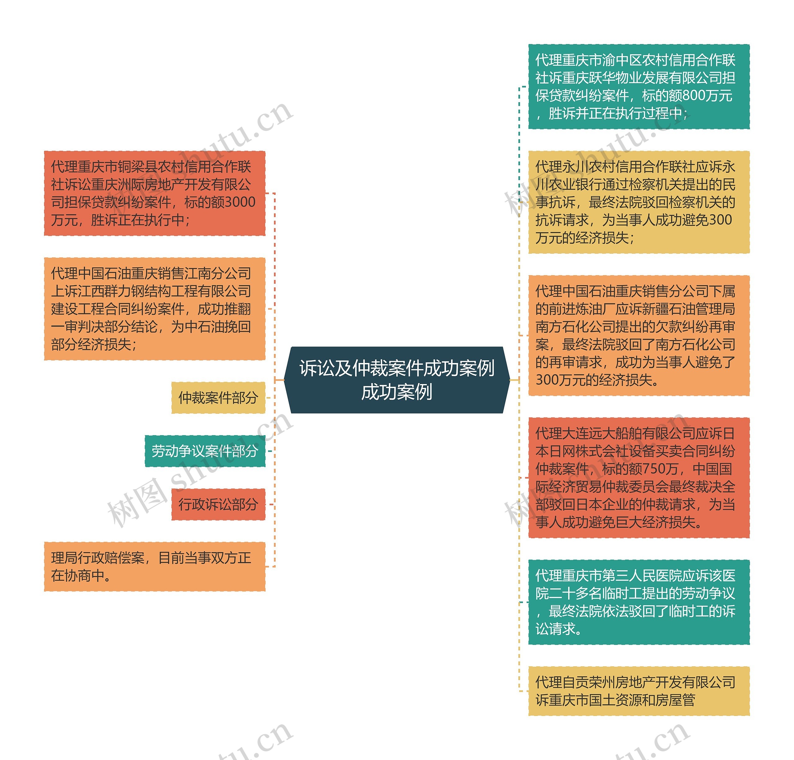 诉讼及仲裁案件成功案例成功案例