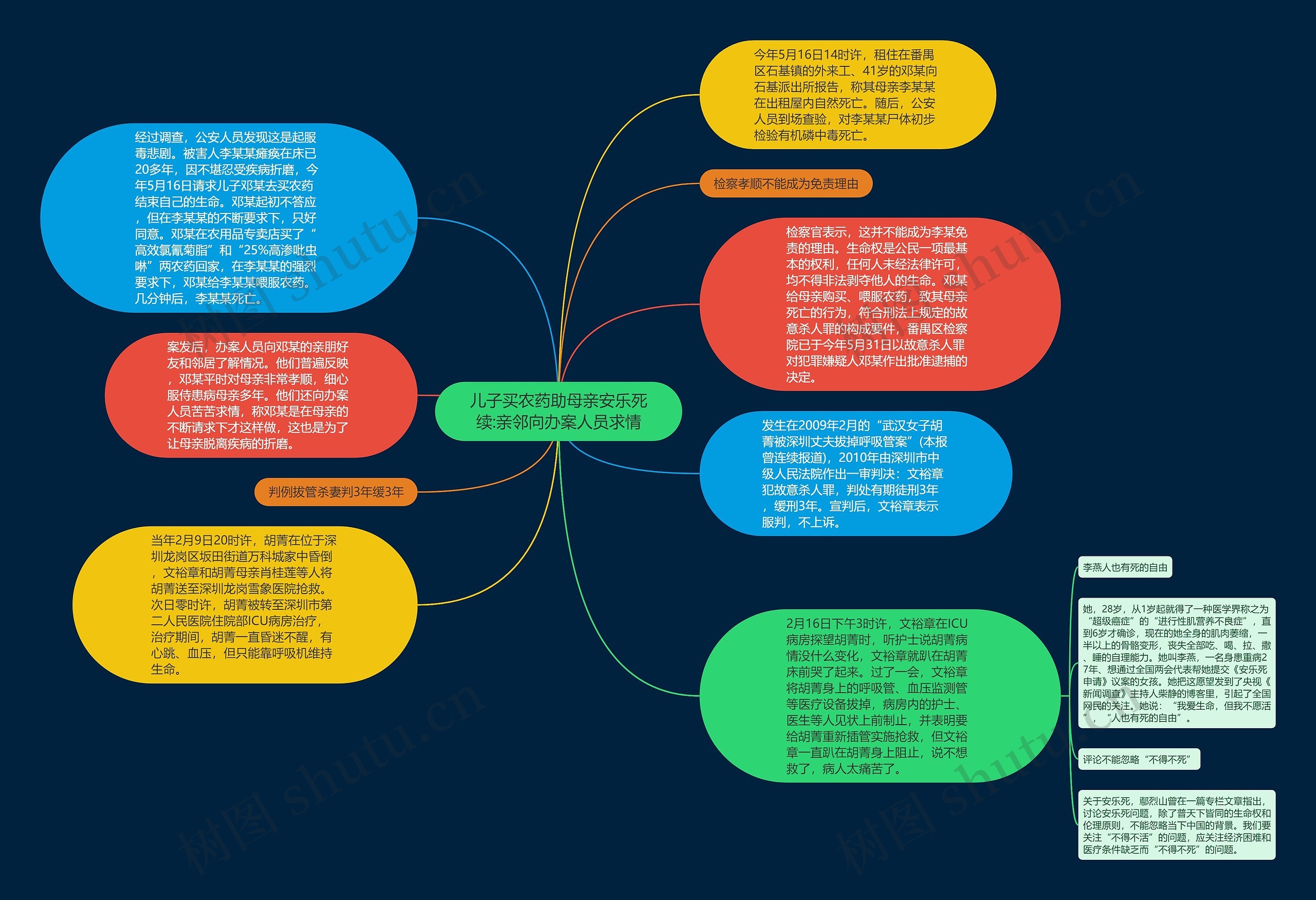 儿子买农药助母亲安乐死续:亲邻向办案人员求情思维导图