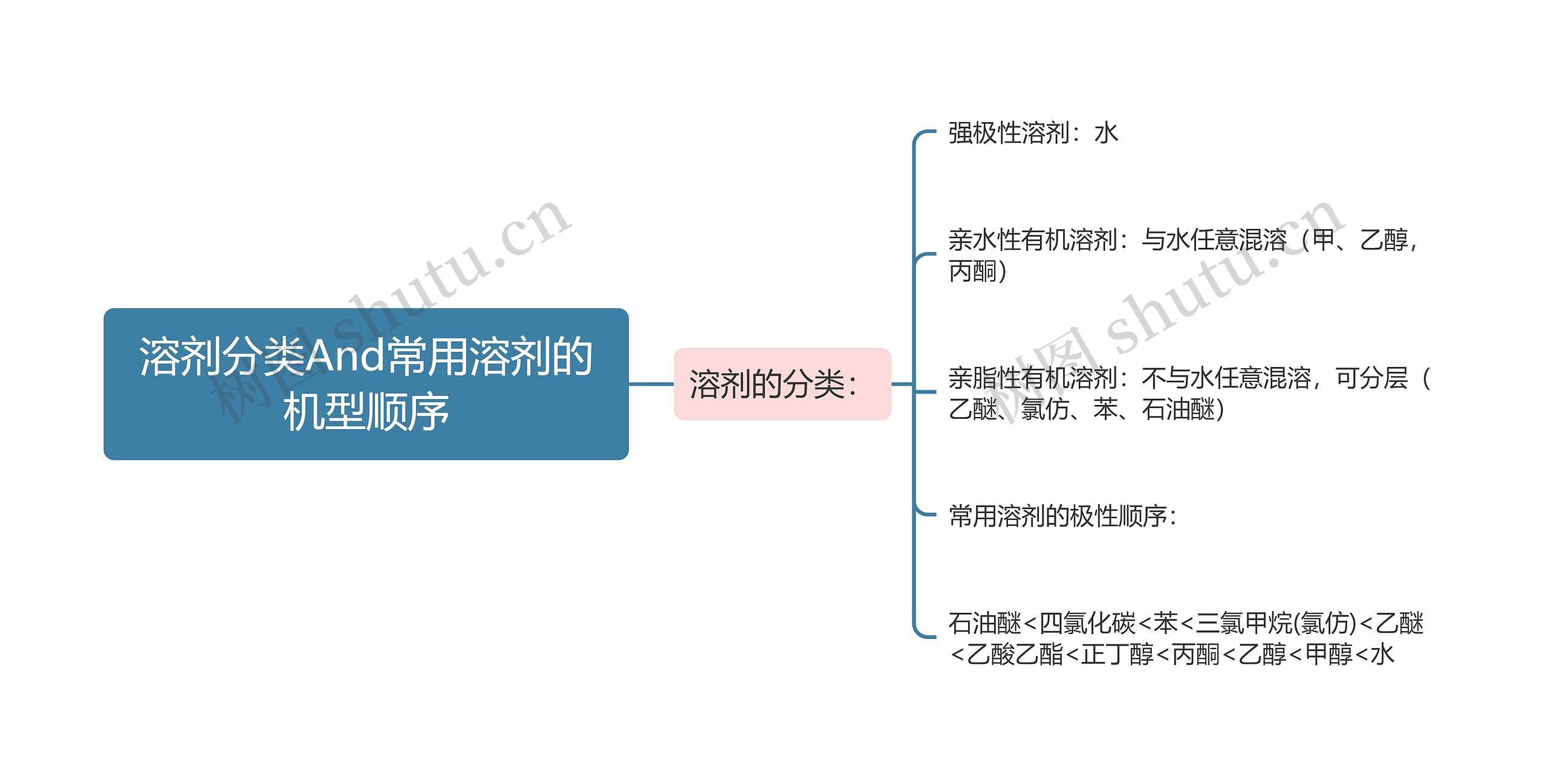 溶剂分类And常用溶剂的机型顺序思维导图