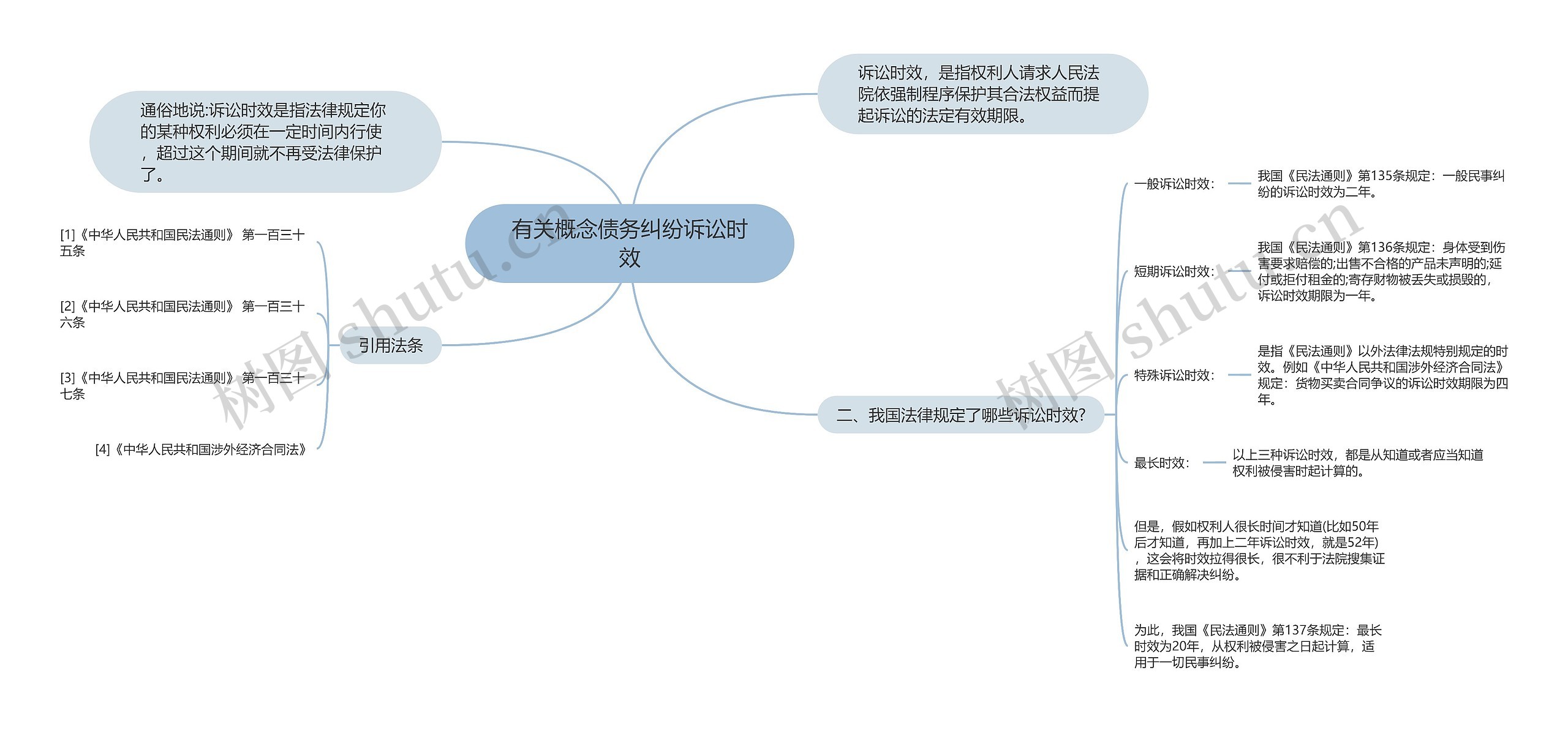 有关概念债务纠纷诉讼时效思维导图