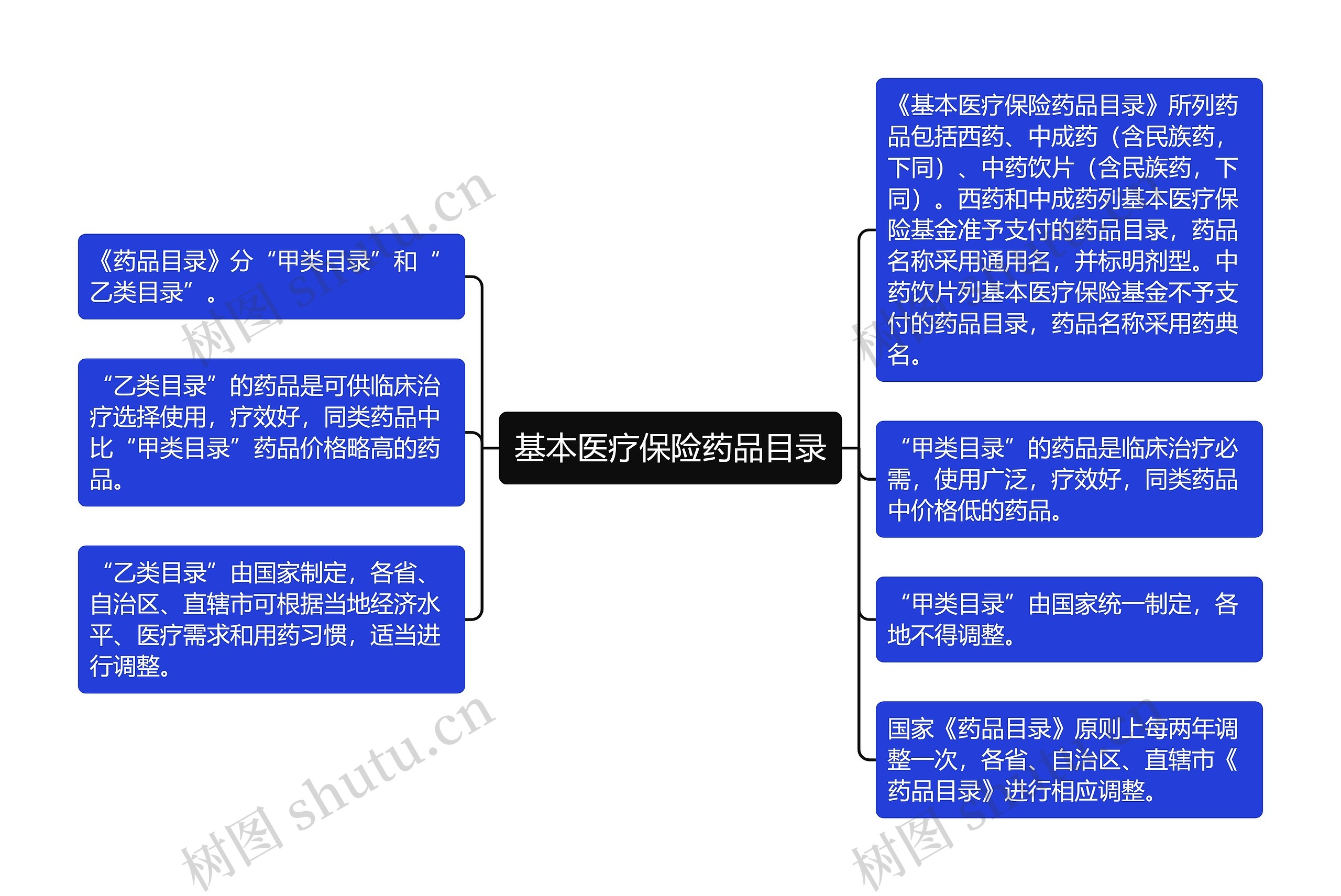 基本医疗保险药品目录思维导图