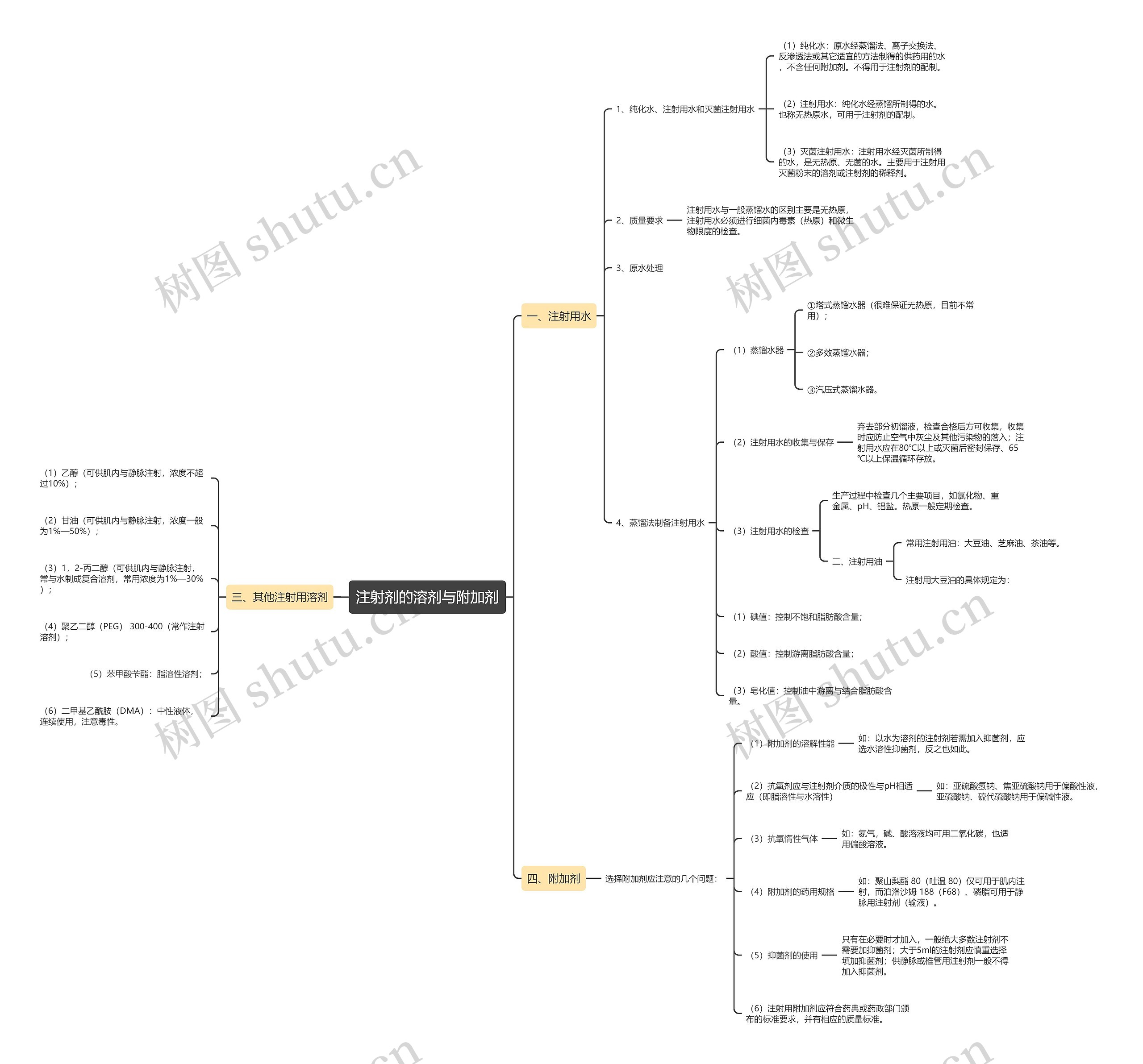 注射剂的溶剂与附加剂思维导图