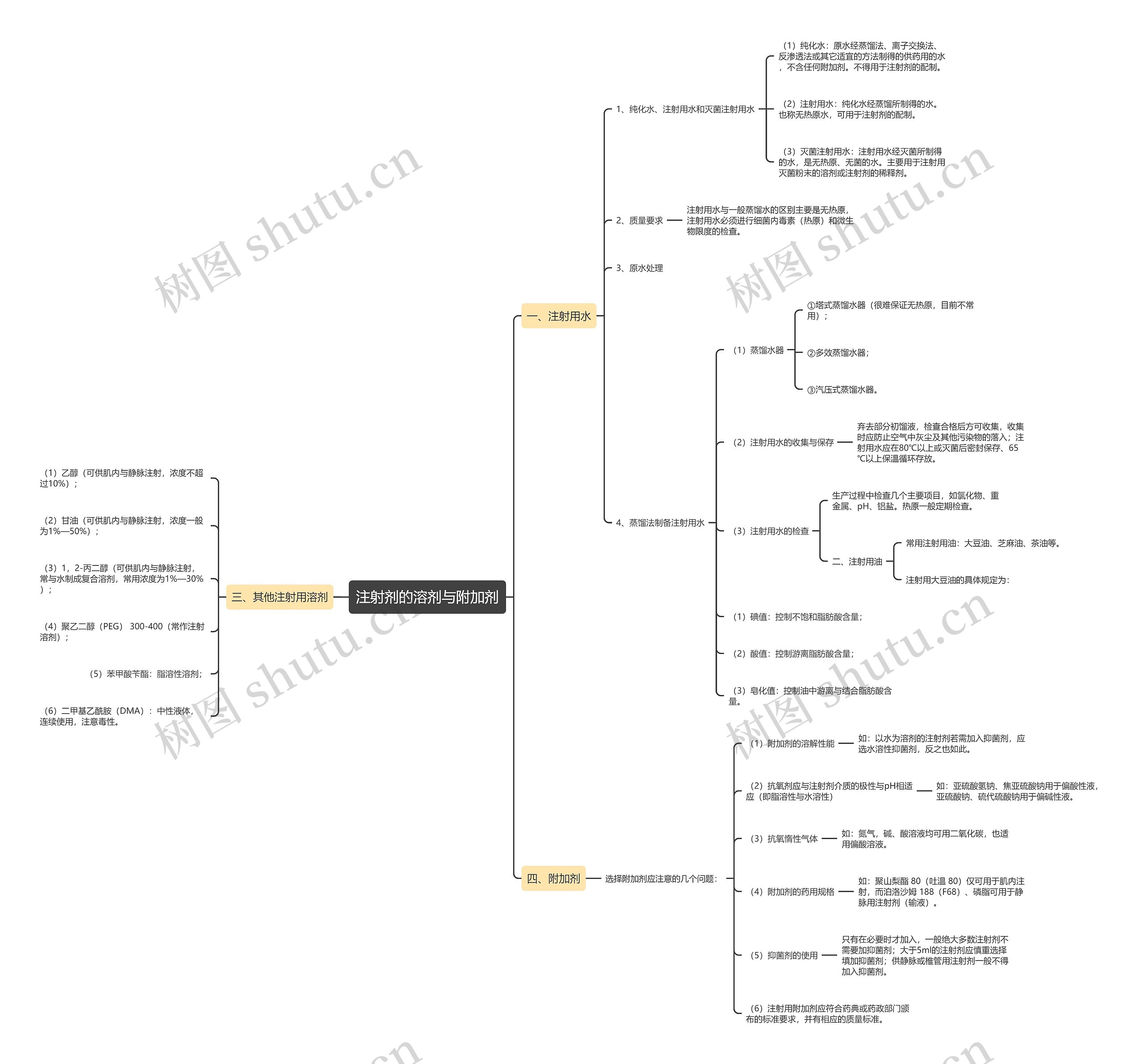 注射剂的溶剂与附加剂 注射剂的溶剂与附加剂