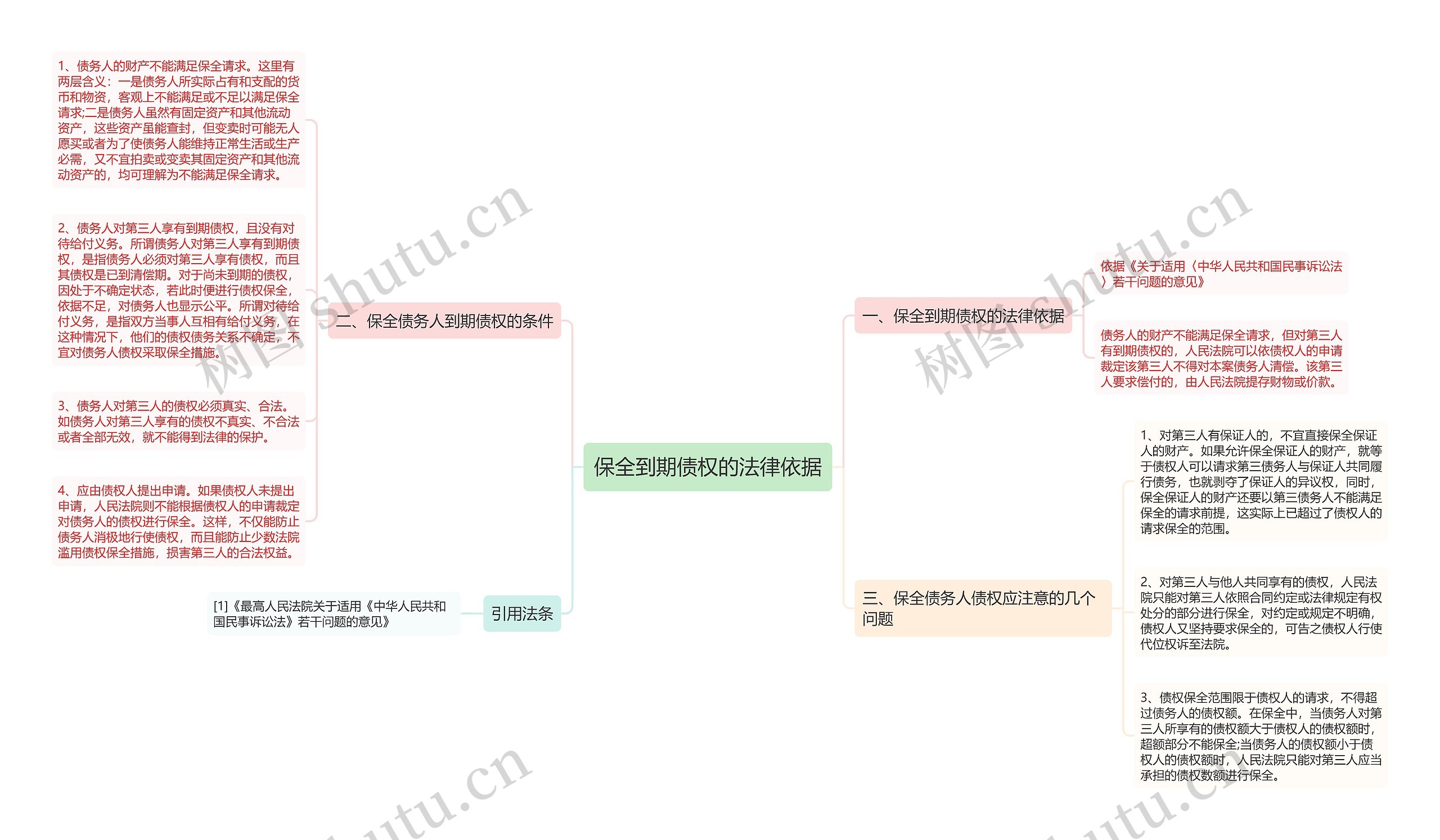 保全到期债权的法律依据思维导图