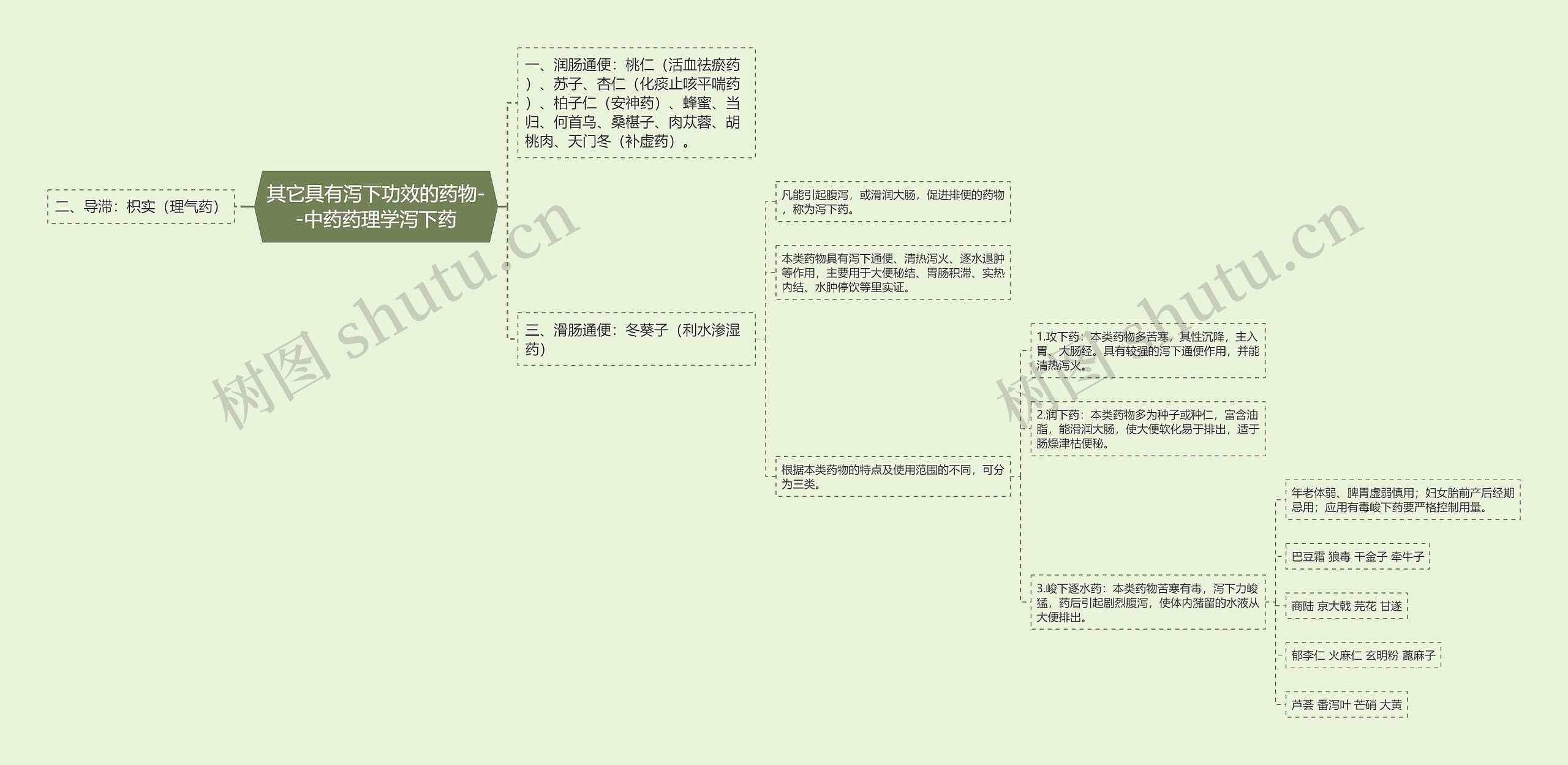 其它具有泻下功效的药物--中药药理学泻下药思维导图