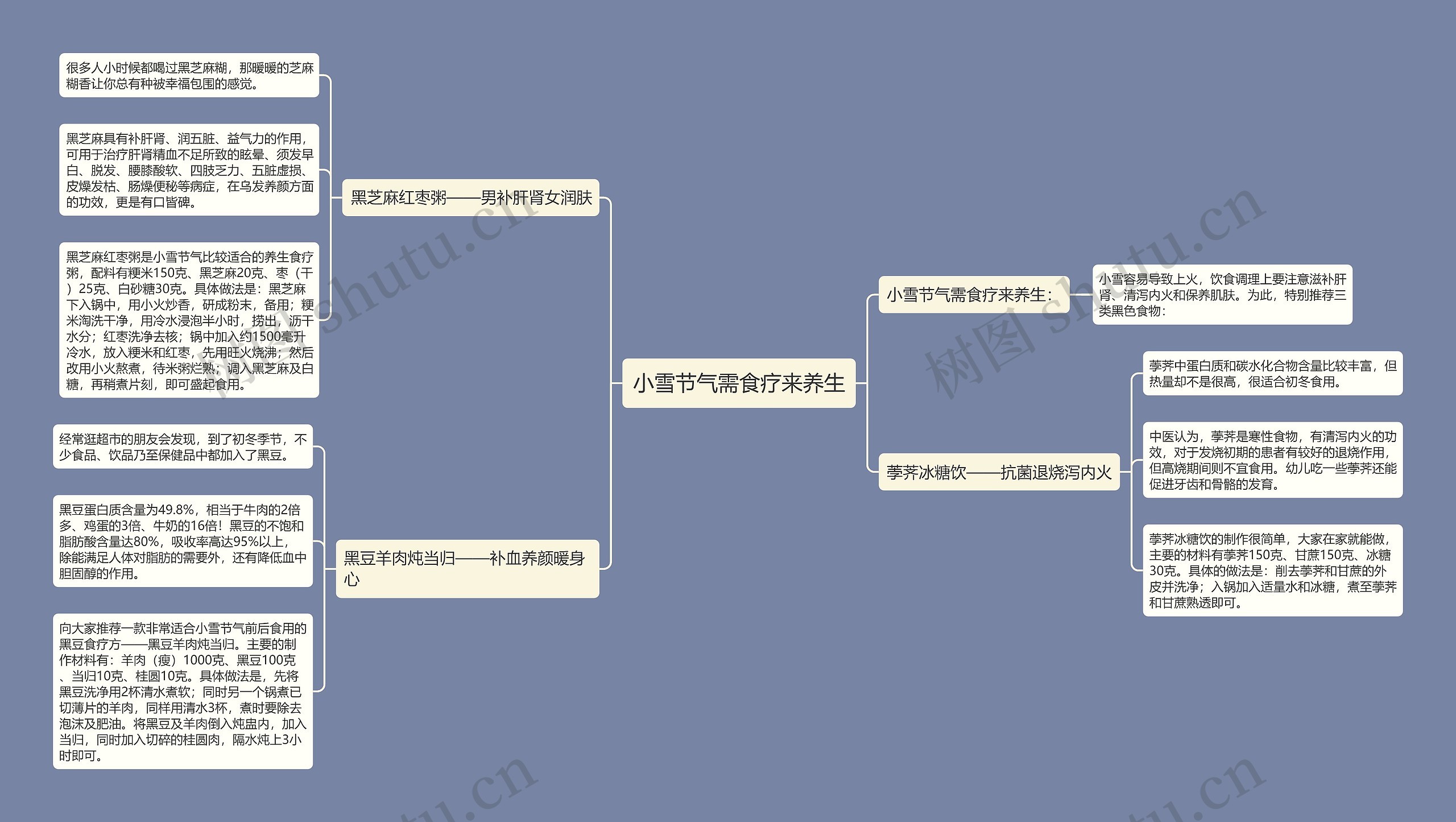 小雪节气需食疗来养生思维导图