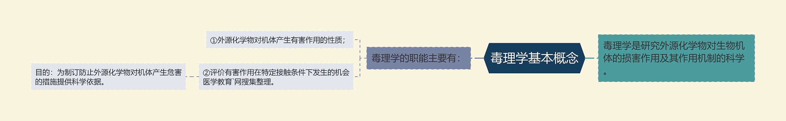 毒理学基本概念思维导图