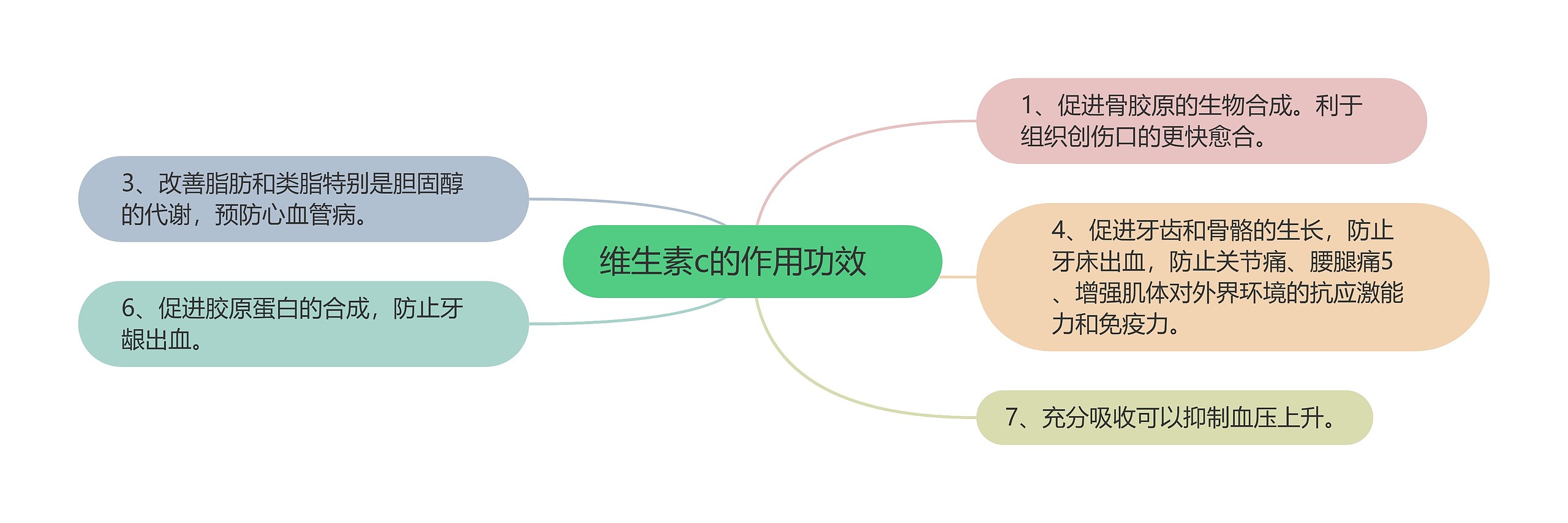 维生素c的作用功效 　思维导图