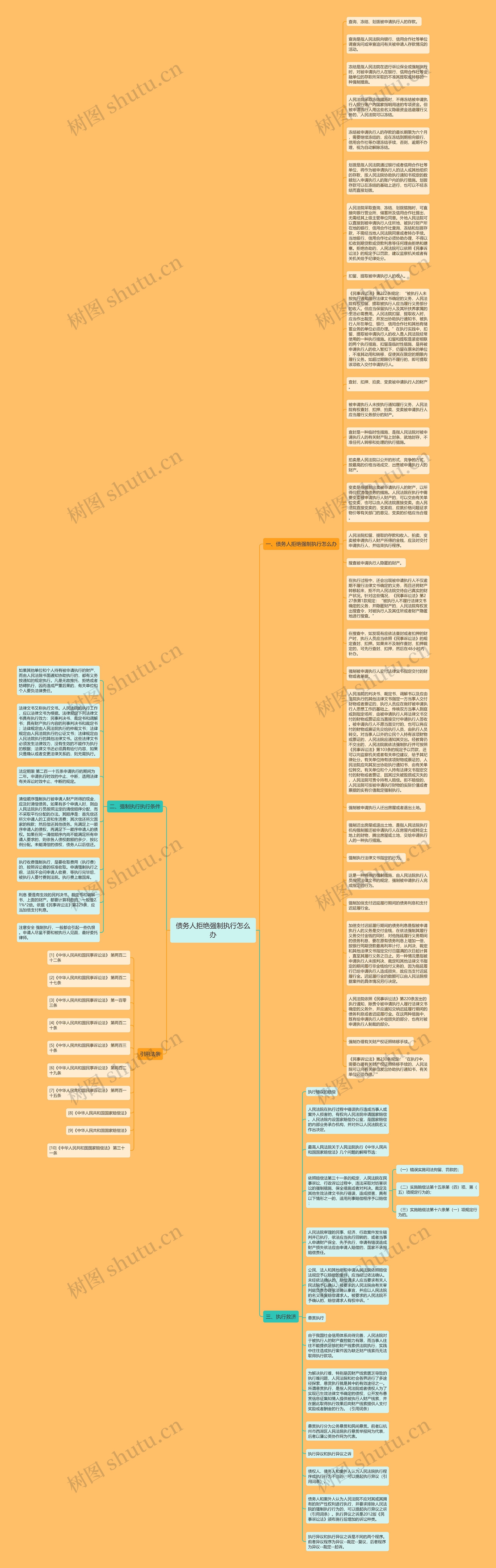 债务人拒绝强制执行怎么办思维导图