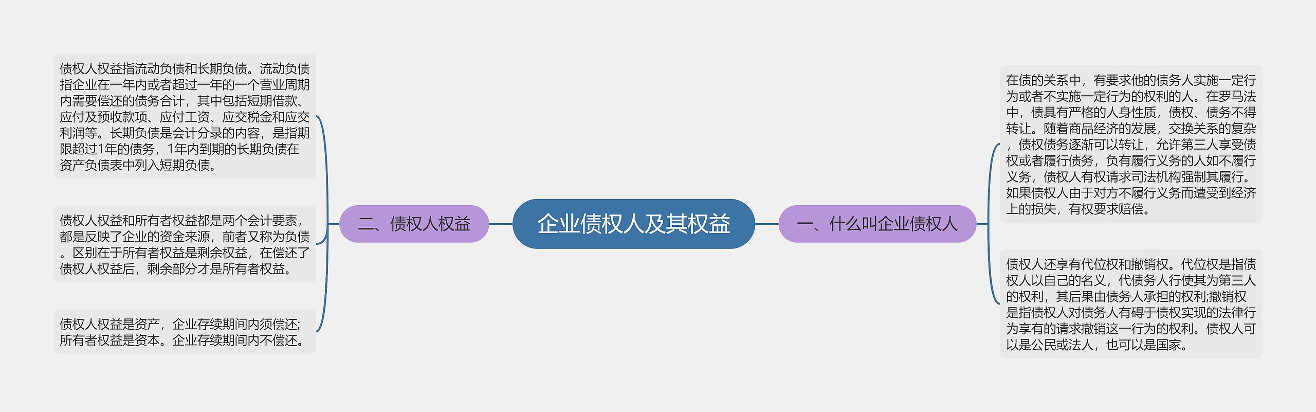 企业债权人及其权益思维导图