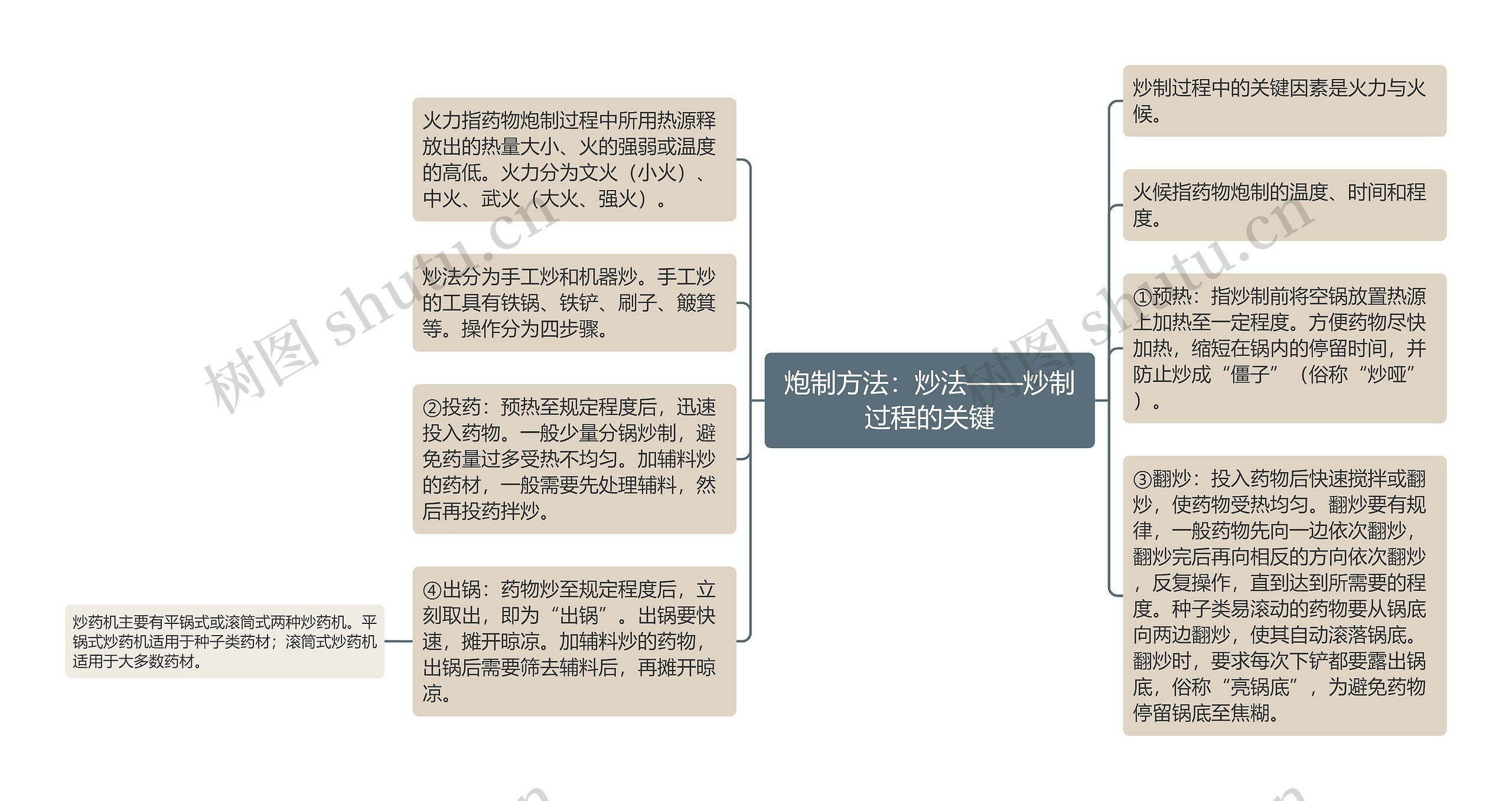 炮制方法：炒法——炒制过程的关键