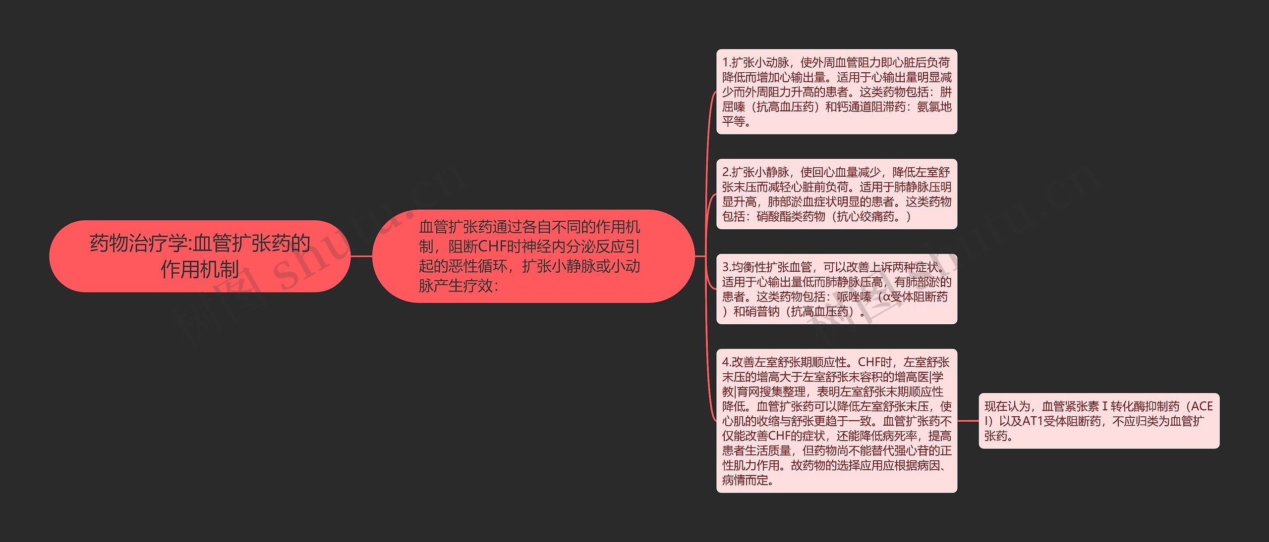 药物治疗学:血管扩张药的作用机制思维导图