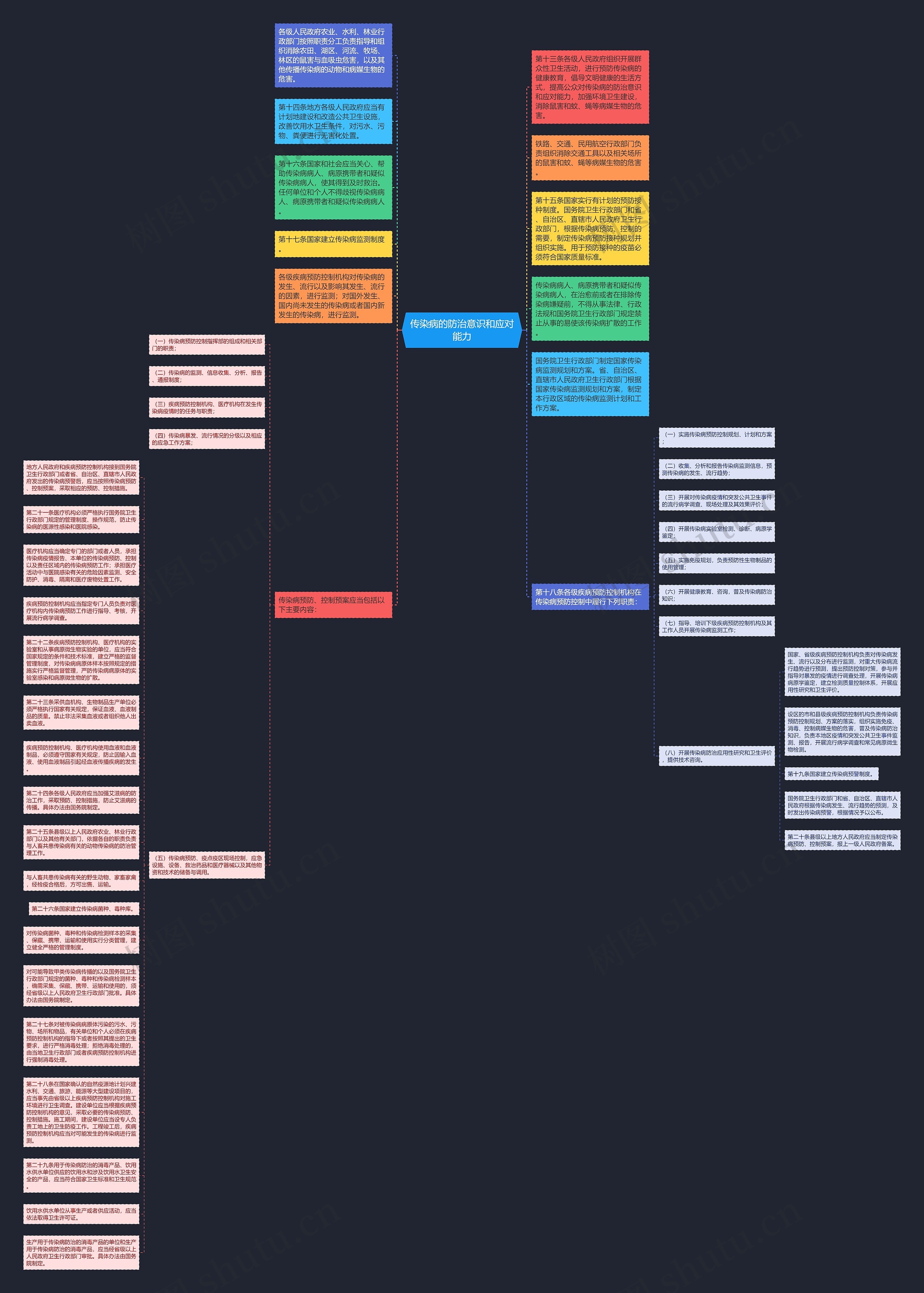 传染病的防治意识和应对能力思维导图