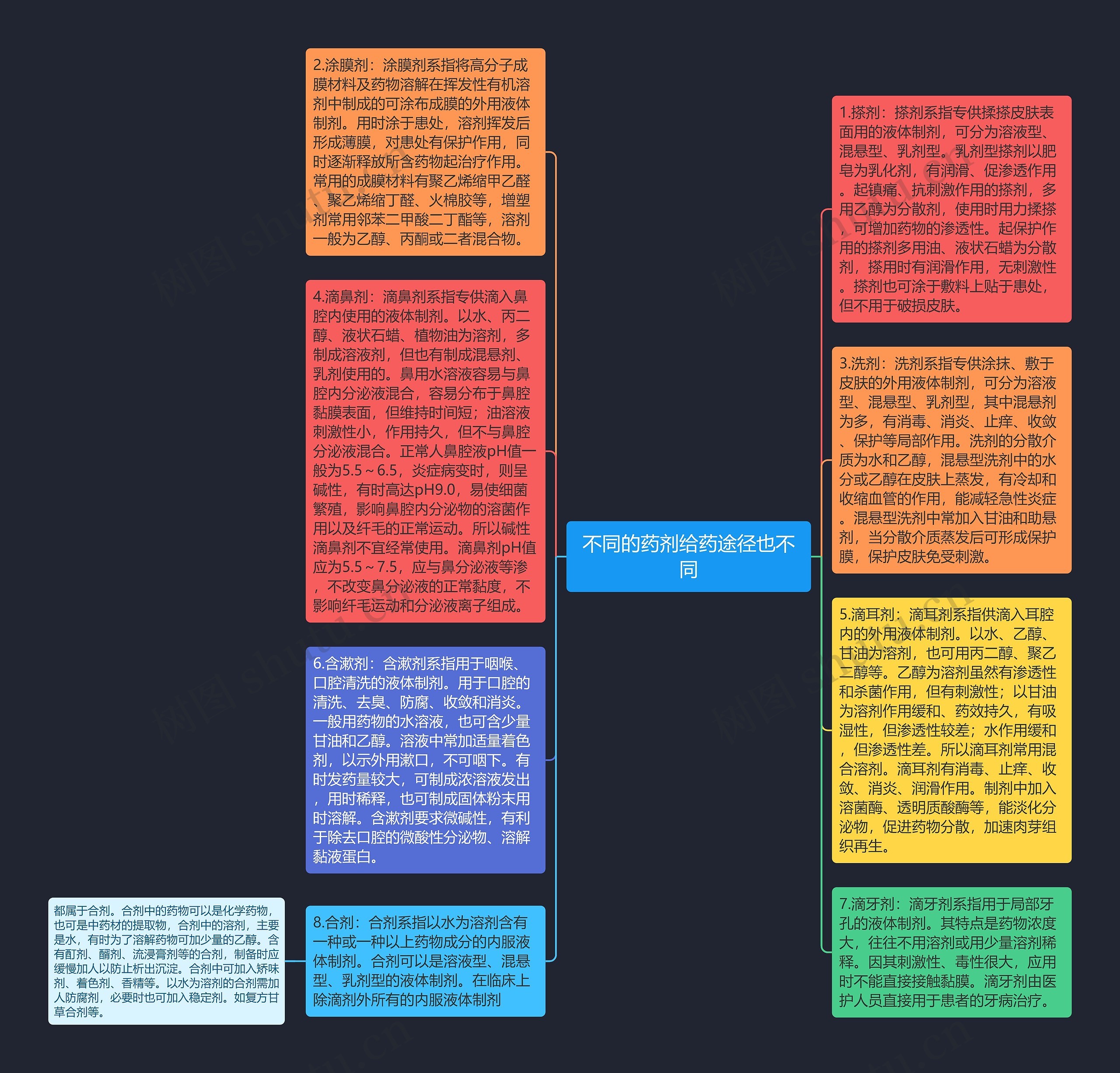 不同的药剂给药途径也不同思维导图