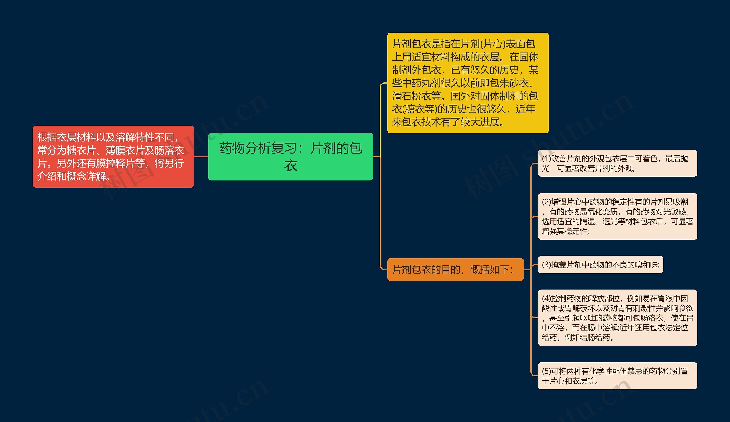 药物分析复习:片剂的包衣 药物分析复习:片剂的包衣