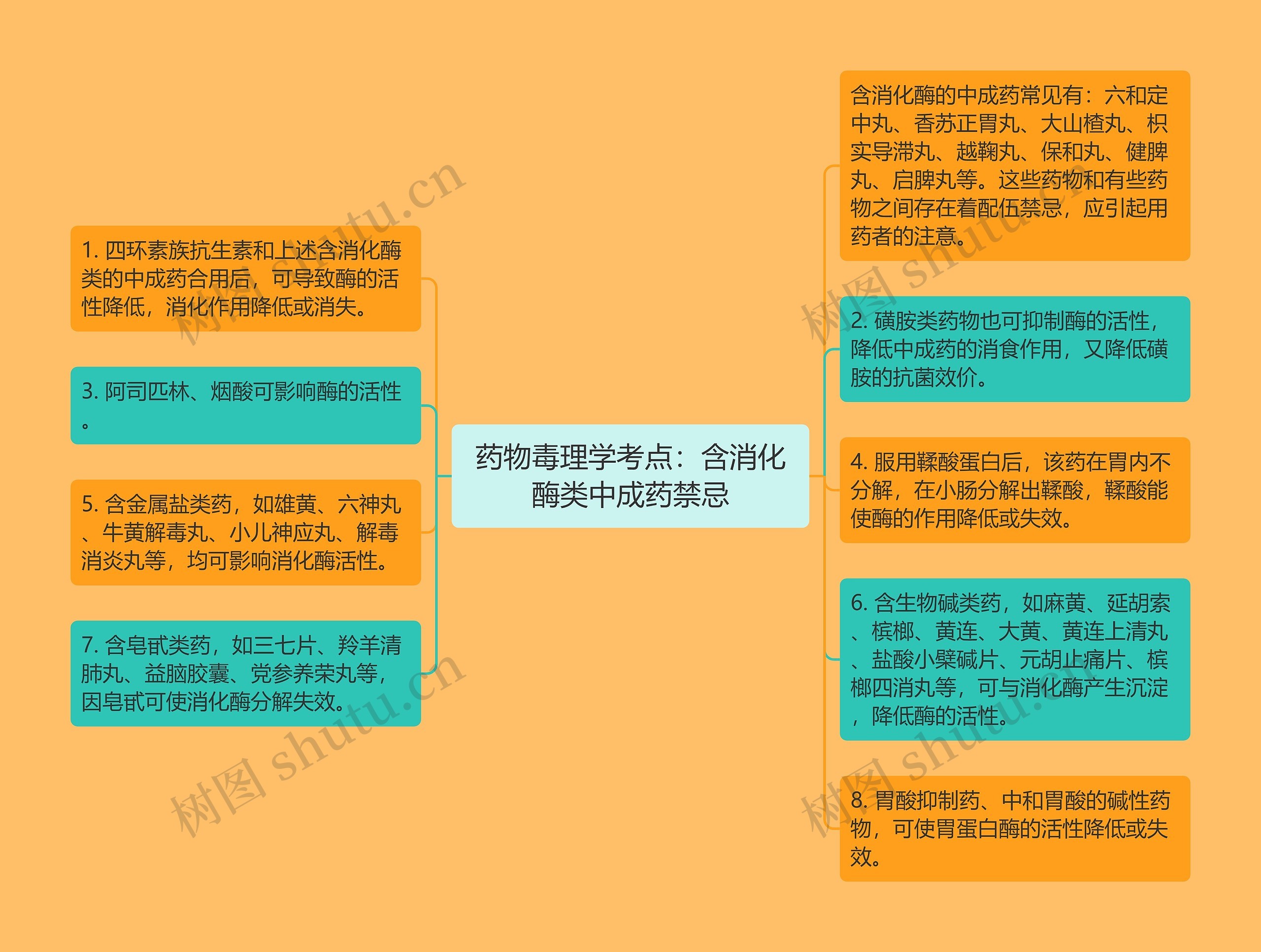 药物毒理学考点：含消化酶类中成药禁忌