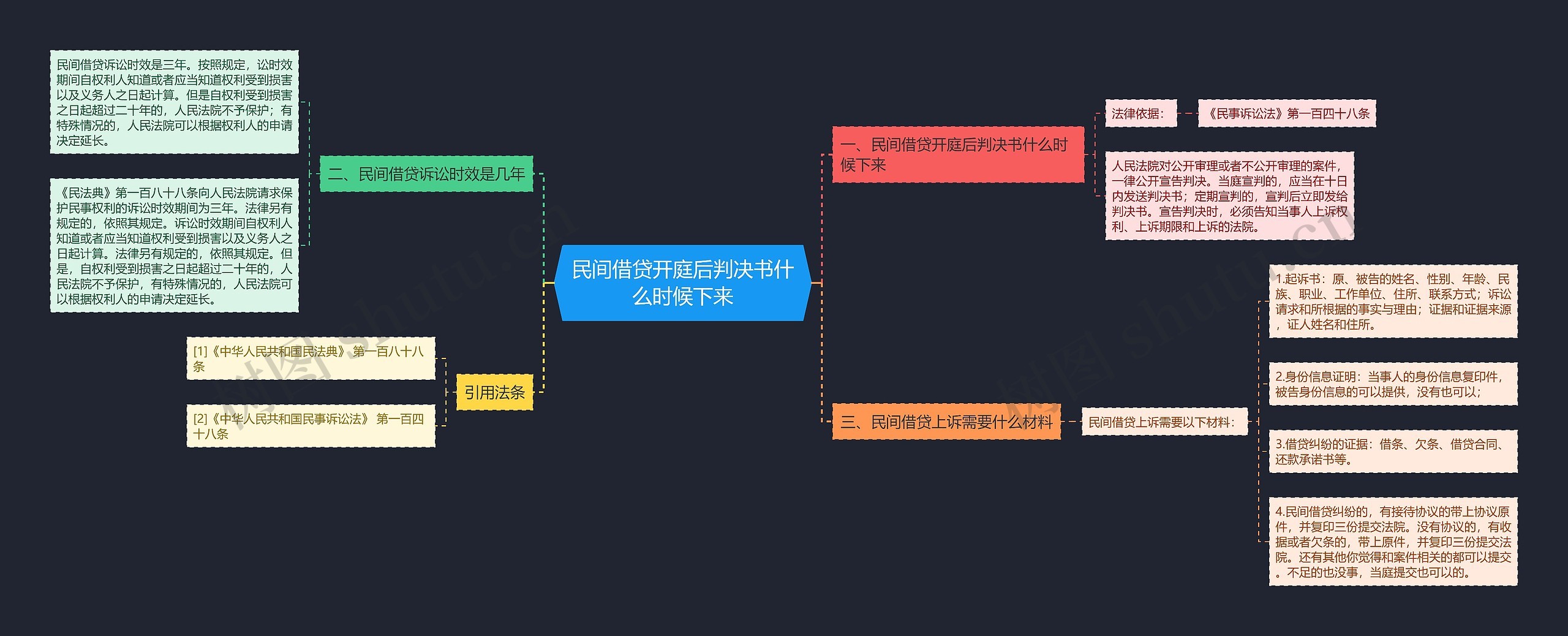 民间借贷开庭后判决书什么时候下来思维导图