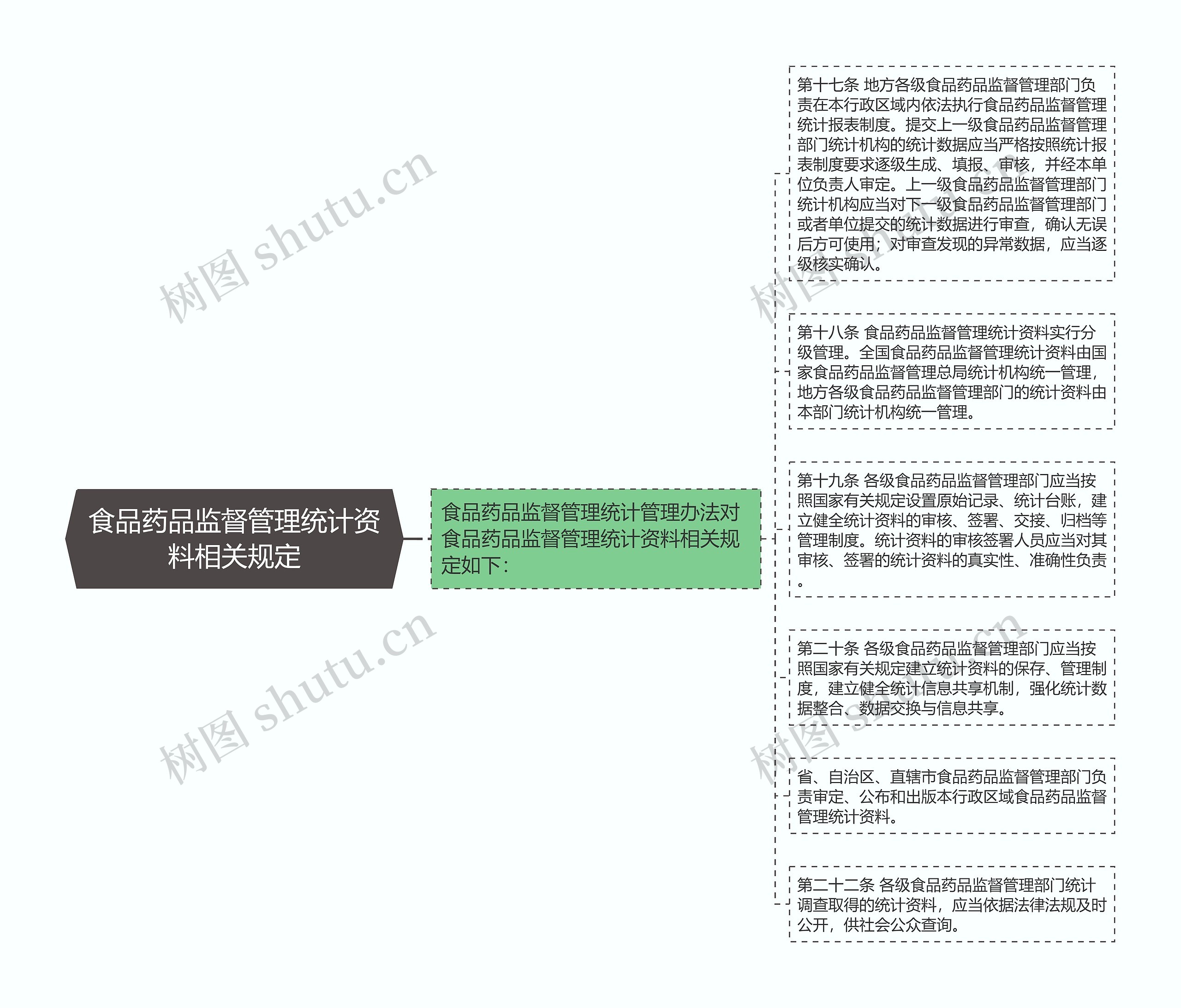 食品药品监督管理统计资料相关规定思维导图