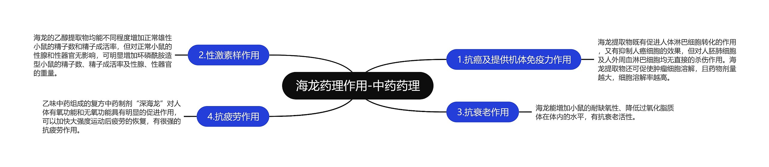 海龙药理作用-中药药理思维导图