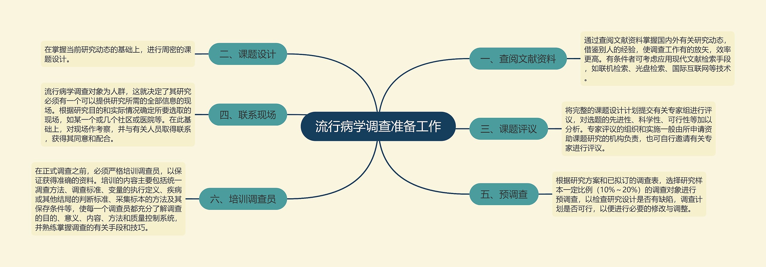 流行病学调查准备工作思维导图