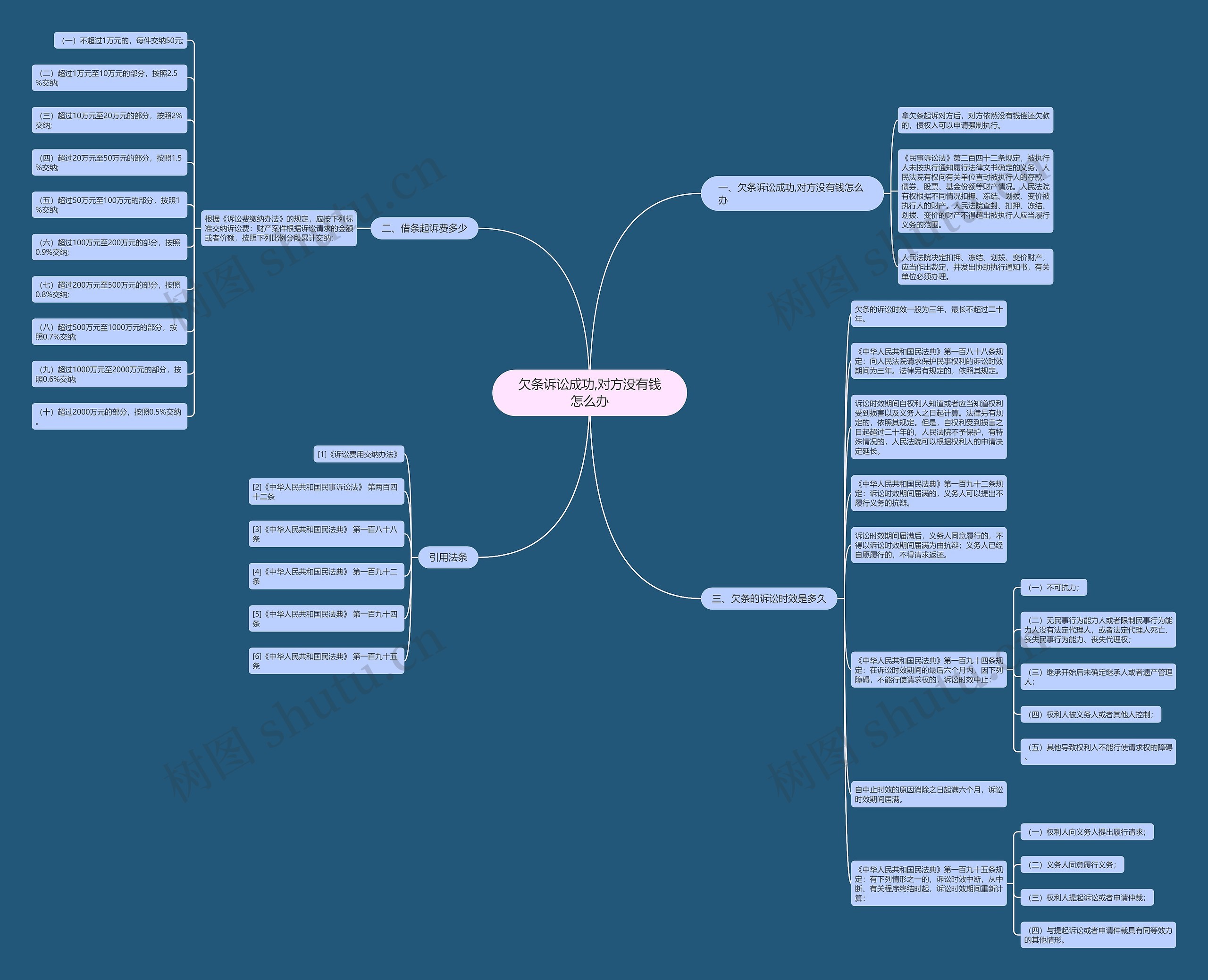 欠条诉讼成功,对方没有钱怎么办思维导图