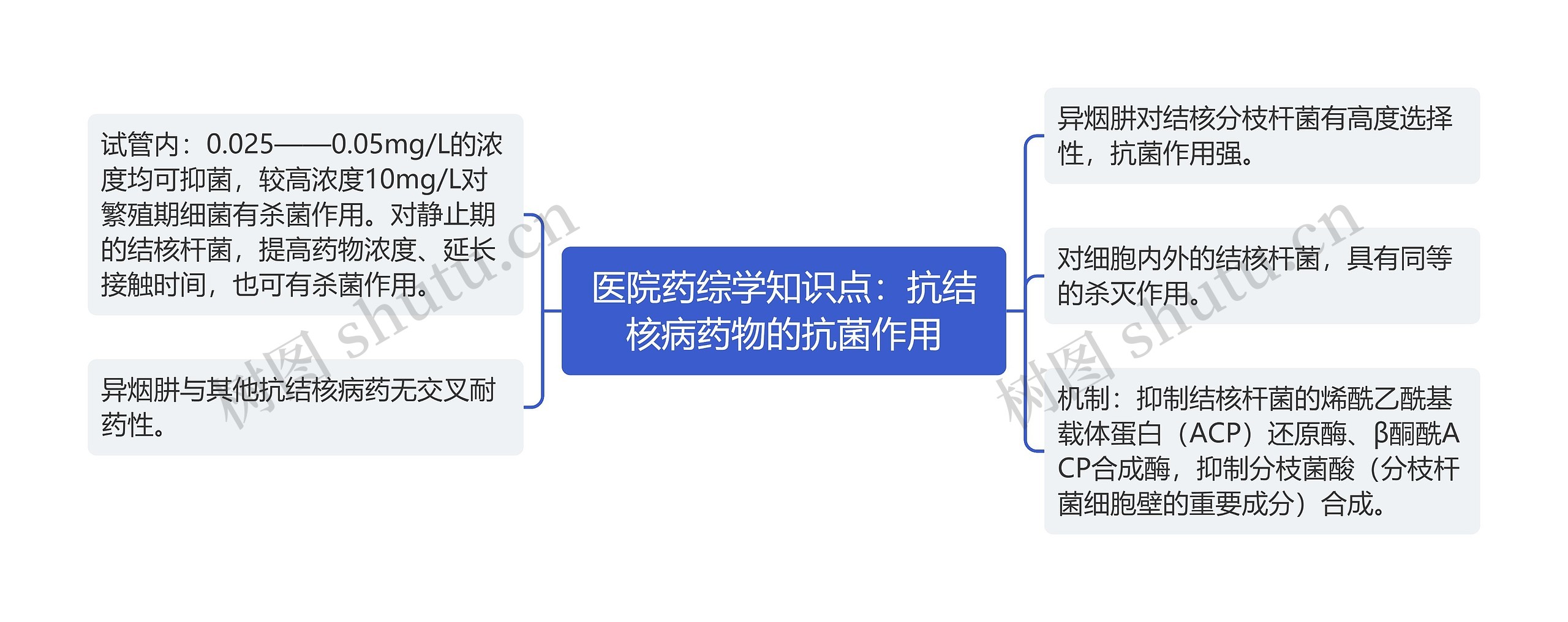 医院药综学知识点：抗结核病药物的抗菌作用思维导图