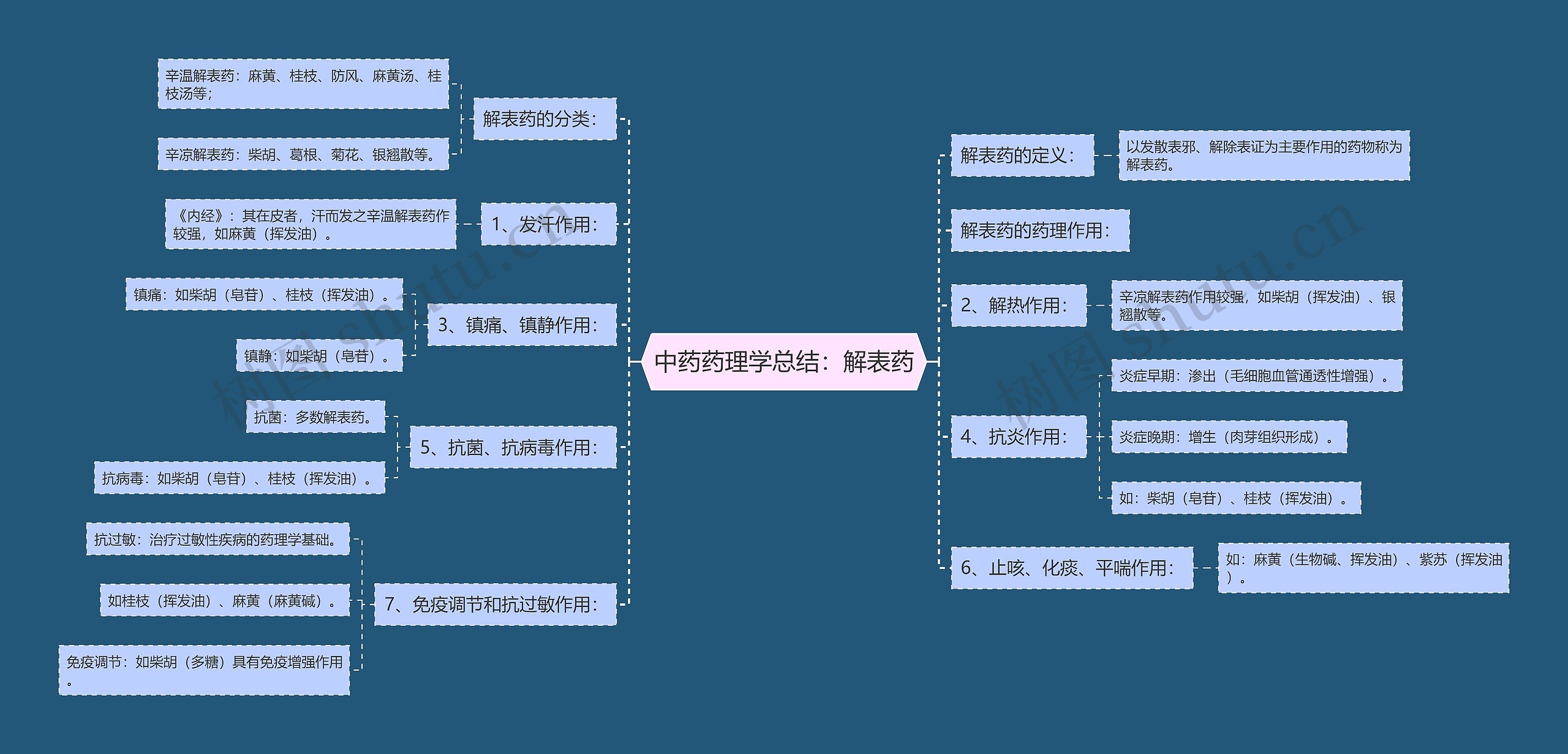 中药药理学总结：解表药思维导图