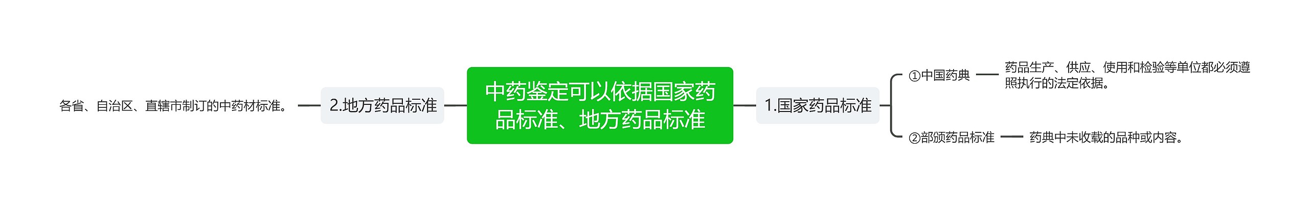 中药鉴定可以依据国家药品标准、地方药品标准