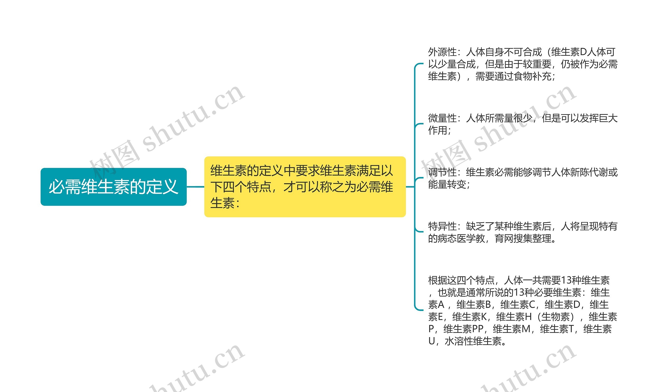 必需维生素的定义思维导图