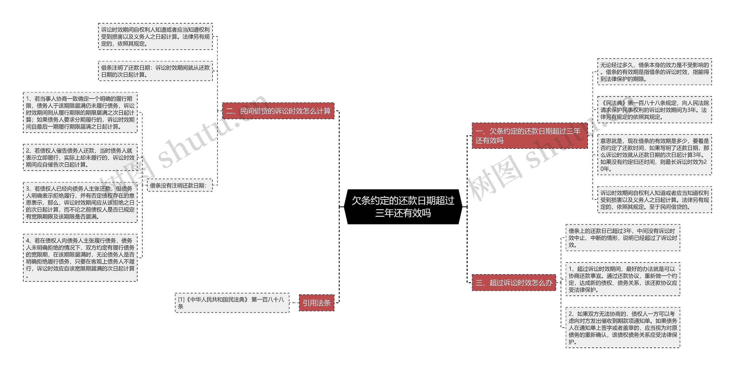欠条约定的还款日期超过三年还有效吗思维导图