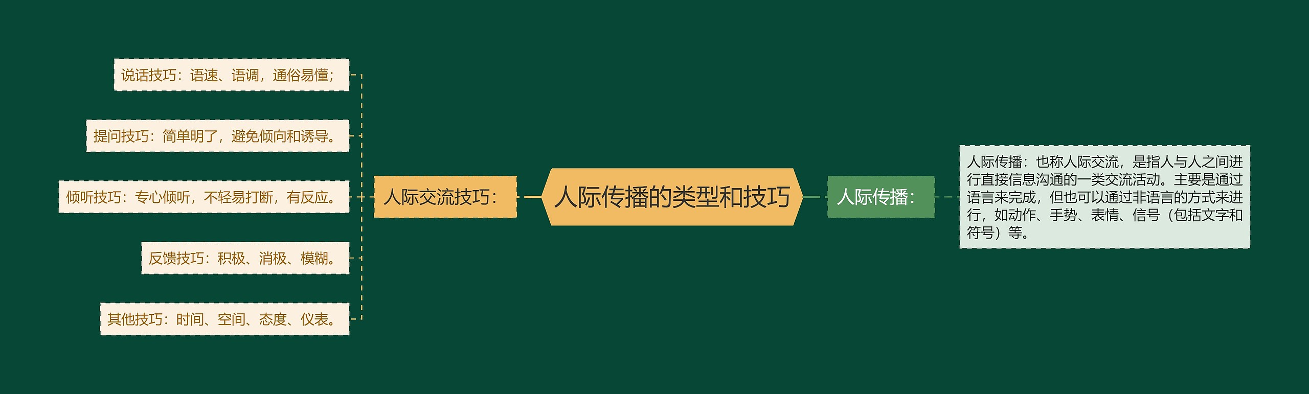 人际传播的类型和技巧 人际传播的类型和技巧