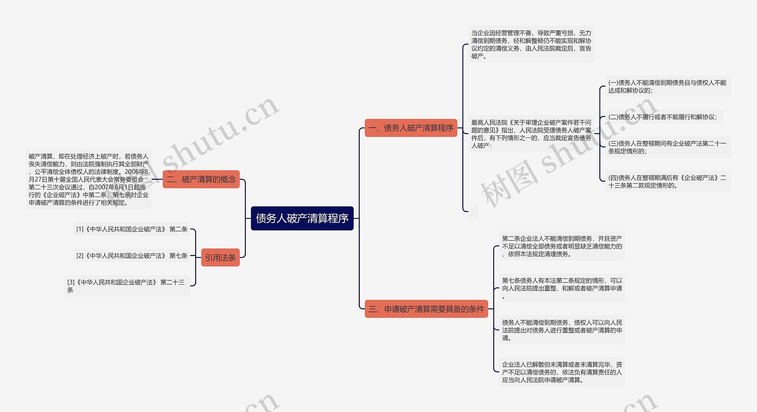债务人破产清算程序
