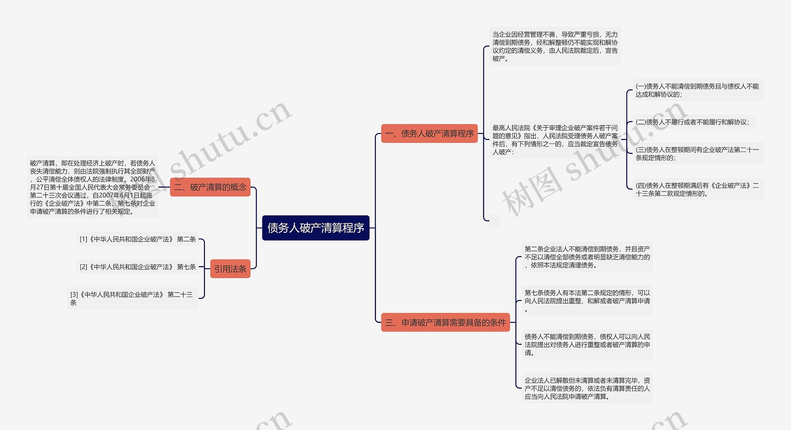 债务人破产清算程序思维导图