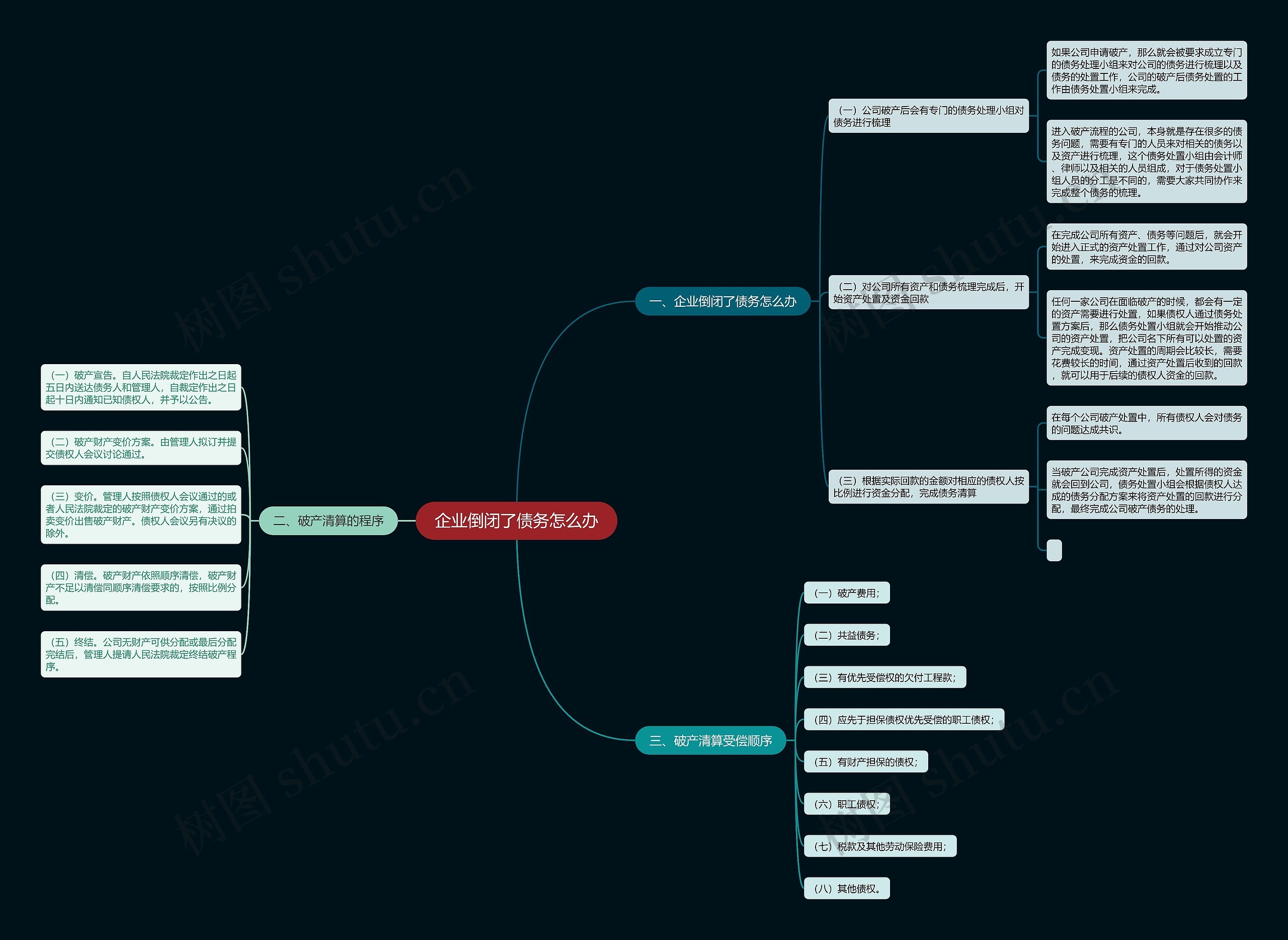 企业倒闭了债务怎么办思维导图