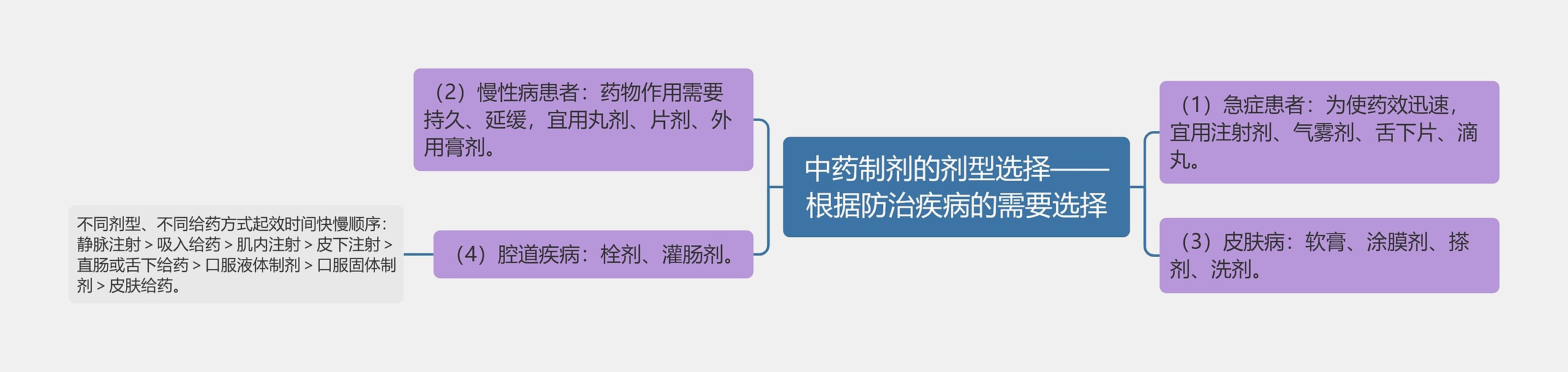 中药制剂的剂型选择——根据防治疾病的需要选择思维导图